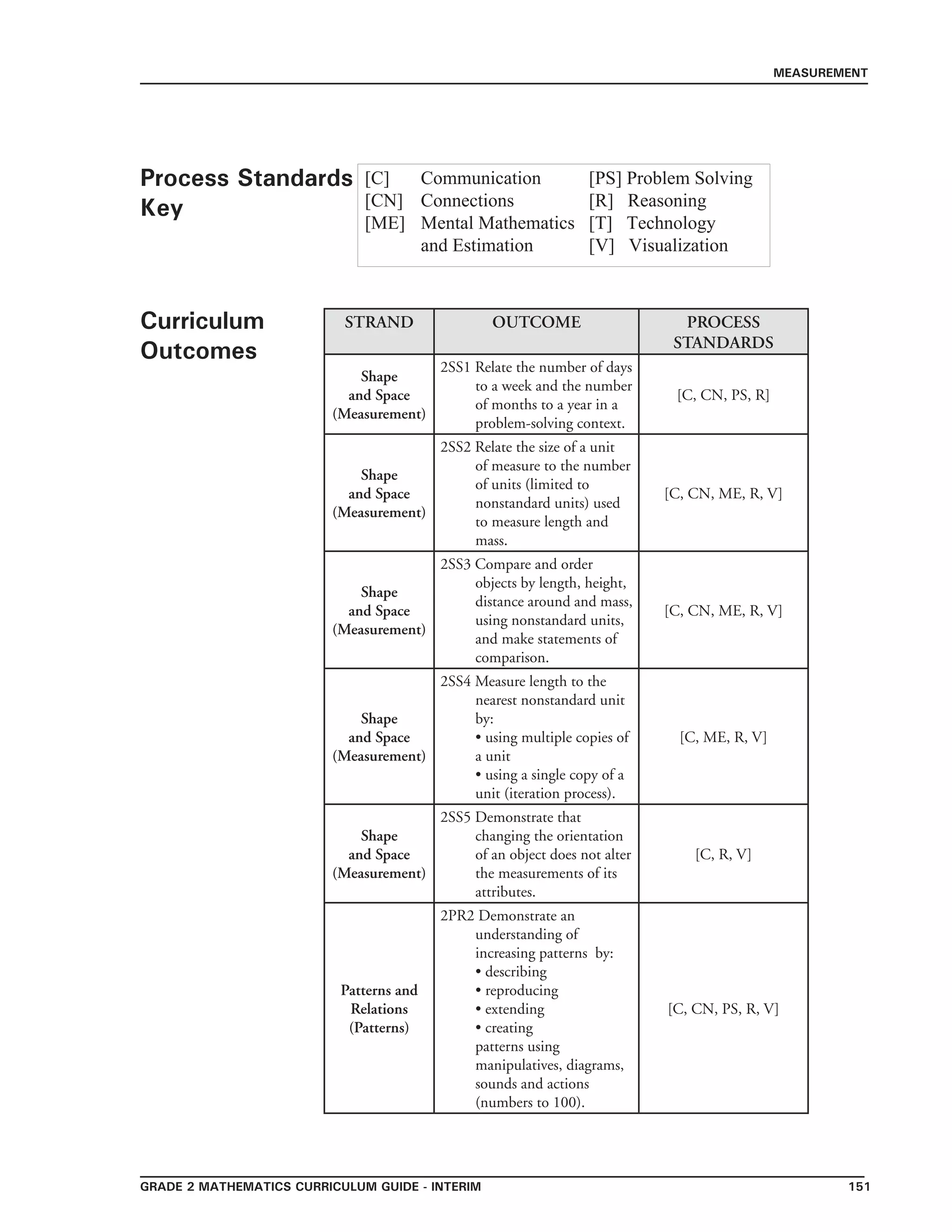 Grade 2 mathematics Curriculum Guide - INTERIM 151
MEASUREMENT
		
Process Standards
Key
Curriculum
Outcomes
STRAND OUTCOME PROCESS
STANDARDS
Shape
and Space
(Measurement)
2SS1 Relate the number of days
to a week and the number
of months to a year in a
problem-solving context.
[C, CN, PS, R]
Shape
and Space
(Measurement)
2SS2 Relate the size of a unit
of measure to the number
of units (limited to
nonstandard units) used
to measure length and
mass.
[C, CN, ME, R, V]
Shape
and Space
(Measurement)
2SS3 Compare and order
objects by length, height,
distance around and mass,
using nonstandard units,
and make statements of
comparison.
[C, CN, ME, R, V]
Shape
and Space
(Measurement)
2SS4 Measure length to the
nearest nonstandard unit
by:
• using multiple copies of
a unit
• using a single copy of a
unit (iteration process).
[C, ME, R, V]
Shape
and Space
(Measurement)
2SS5 Demonstrate that
changing the orientation
of an object does not alter
the measurements of its
attributes.
[C, R, V]
Patterns and
Relations
(Patterns)
2PR2 Demonstrate an
understanding of
increasing patterns by:
• describing
• reproducing
• extending
• creating
patterns using
manipulatives, diagrams,
sounds and actions
(numbers to 100).
[C, CN, PS, R, V]
[C]	 Communication	 [PS] Problem Solving
[CN]	 Connections		 [R] Reasoning
[ME]	 Mental Mathematics 	 [T] Technology
	 and Estimation 	 [V] Visualization
 