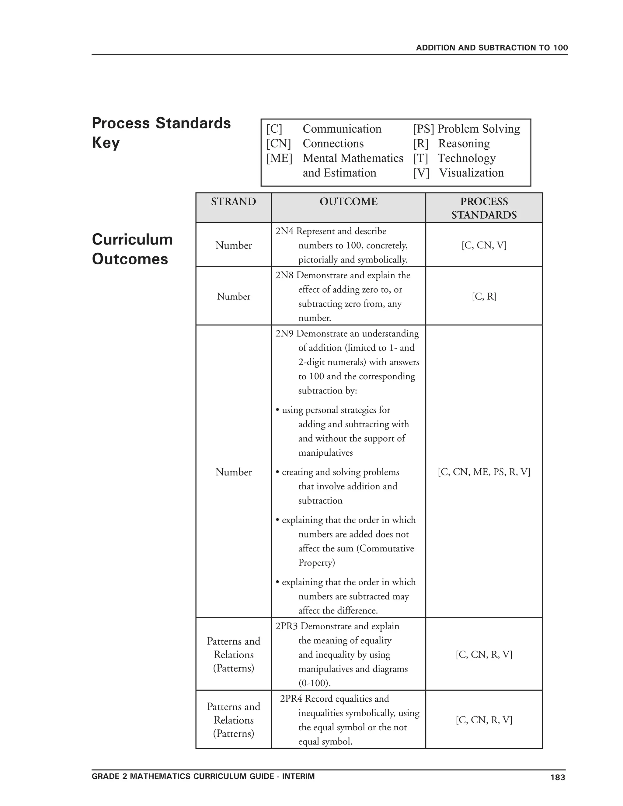 Grade 2 mathematics Curriculum Guide - INTerim
ADDITION AND SUBTRACTION TO 100
183
Process Standards
Key
Curriculum
Outcomes
[C]	 Communication	 [PS] Problem Solving
[CN]	 Connections		 [R] Reasoning
[ME]	 Mental Mathematics 	 [T] Technology
	 and Estimation 	 [V] Visualization
STRAND OUTCOME PROCESS
STANDARDS
Number
2N4 Represent and describe
numbers to 100, concretely,
pictorially and symbolically.
[C, CN, V]
Number
2N8 Demonstrate and explain the
effect of adding zero to, or
subtracting zero from, any
number.
[C, R]
Number
2N9 Demonstrate an understanding
of addition (limited to 1- and
2-digit numerals) with answers
to 100 and the corresponding
subtraction by:
• using personal strategies for
adding and subtracting with
and without the support of
manipulatives
• creating and solving problems
that involve addition and
subtraction
• explaining that the order in which
numbers are added does not
affect the sum (Commutative
Property)
• explaining that the order in which
numbers are subtracted may
affect the difference.
[C, CN, ME, PS, R, V]
Patterns and
Relations
(Patterns)
2PR3 Demonstrate and explain
the meaning of equality
and inequality by using
manipulatives and diagrams
(0-100).
[C, CN, R, V]
Patterns and
Relations
(Patterns)
2PR4 Record equalities and
inequalities symbolically, using
the equal symbol or the not
equal symbol.
[C, CN, R, V]
 
