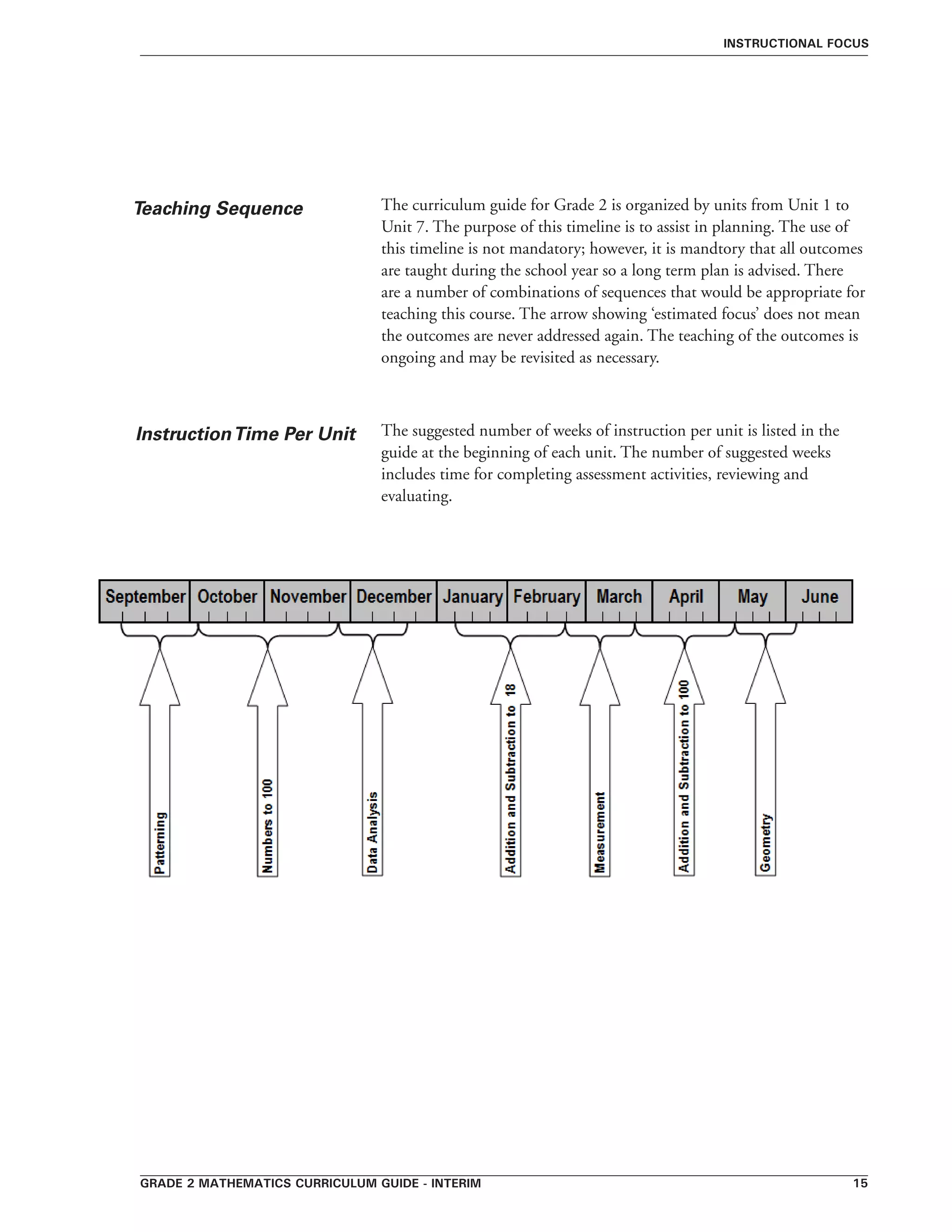 grade 2 mathematics curriculum guide - interim 15
InstructionTime Per Unit The suggested number of weeks of instruction per unit is listed in the
guide at the beginning of each unit. The number of suggested weeks
includes time for completing assessment activities, reviewing and
evaluating.
instructional focus
Teaching Sequence The curriculum guide for Grade 2 is organized by units from Unit 1 to
Unit 7. The purpose of this timeline is to assist in planning. The use of
this timeline is not mandatory; however, it is mandtory that all outcomes
are taught during the school year so a long term plan is advised. There
are a number of combinations of sequences that would be appropriate for
teaching this course. The arrow showing ‘estimated focus’ does not mean
the outcomes are never addressed again. The teaching of the outcomes is
ongoing and may be revisited as necessary.
 