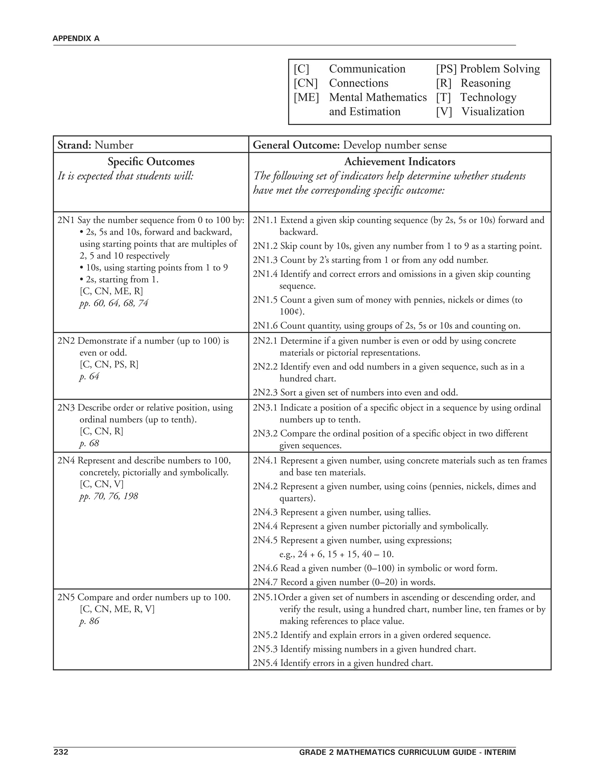 grade 2 mathematics curriculum guide - interim232
appendix a
[C]	 Communication	 [PS] Problem Solving
[CN]	 Connections	 	 [R]   Reasoning   
[ME]	 Mental Mathematics 	 [T]   Technology
	 and Estimation  	 [V]   Visualization
Strand: Number General Outcome: Develop number sense
Specific Outcomes
It is expected that students will:
Achievement Indicators
The following set of indicators help determine whether students
have met the corresponding specific outcome:
2N1 Say the number sequence from 0 to 100 by:
• 2s, 5s and 10s, forward and backward,
using starting points that are multiples of
2, 5 and 10 respectively
• 10s, using starting points from 1 to 9
• 2s, starting from 1.
[C, CN, ME, R]
pp. 60, 64, 68, 74
2N1.1 Extend a given skip counting sequence (by 2s, 5s or 10s) forward and
backward.
2N1.2 Skip count by 10s, given any number from 1 to 9 as a starting point.
2N1.3 Count by 2’s starting from 1 or from any odd number.
2N1.4 Identify and correct errors and omissions in a given skip counting
sequence.
2N1.5 Count a given sum of money with pennies, nickels or dimes (to
100¢).
2N1.6 Count quantity, using groups of 2s, 5s or 10s and counting on.
2N2 Demonstrate if a number (up to 100) is
even or odd.
[C, CN, PS, R]
p. 64
2N2.1 Determine if a given number is even or odd by using concrete
materials or pictorial representations.
2N2.2 Identify even and odd numbers in a given sequence, such as in a
hundred chart.
2N2.3 Sort a given set of numbers into even and odd.
2N3 Describe order or relative position, using
ordinal numbers (up to tenth).
[C, CN, R]
p. 68
2N3.1 Indicate a position of a specific object in a sequence by using ordinal
numbers up to tenth.
2N3.2 Compare the ordinal position of a specific object in two different
given sequences.
2N4 Represent and describe numbers to 100,
concretely, pictorially and symbolically.
[C, CN, V]
pp. 70, 76, 198
2N4.1 Represent a given number, using concrete materials such as ten frames
and base ten materials.
2N4.2 Represent a given number, using coins (pennies, nickels, dimes and
quarters).
2N4.3 Represent a given number, using tallies.
2N4.4 Represent a given number pictorially and symbolically.
2N4.5 Represent a given number, using expressions;
e.g., 24 + 6, 15 + 15, 40 – 10.
2N4.6 Read a given number (0–100) in symbolic or word form.
2N4.7 Record a given number (0–20) in words.
2N5 Compare and order numbers up to 100.
[C, CN, ME, R, V]
p. 86
2N5.1Order a given set of numbers in ascending or descending order, and
verify the result, using a hundred chart, number line, ten frames or by
making references to place value.
2N5.2 Identify and explain errors in a given ordered sequence.
2N5.3 Identify missing numbers in a given hundred chart.
2N5.4 Identify errors in a given hundred chart.
 