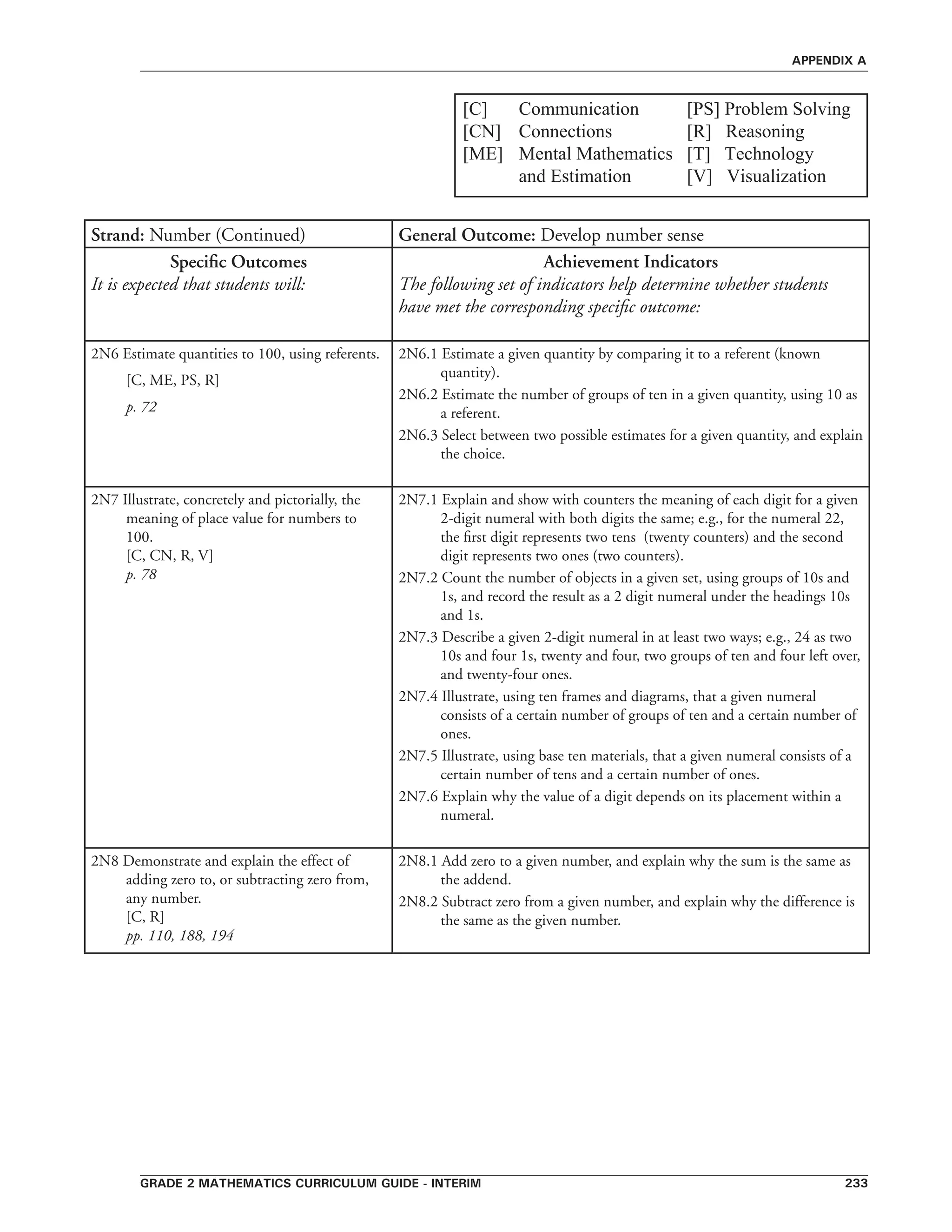 grade 2 mathematics curriculum guide - interim 233
appendix a
[C]	 Communication	 [PS] Problem Solving
[CN]	 Connections	 	 [R]   Reasoning   
[ME]	 Mental Mathematics 	 [T]   Technology
	 and Estimation  	 [V]   Visualization
Strand: Number (Continued) General Outcome: Develop number sense
Specific Outcomes
It is expected that students will:
Achievement Indicators
The following set of indicators help determine whether students
have met the corresponding specific outcome:
2N6 Estimate quantities to 100, using referents.
[C, ME, PS, R]
p. 72
2N6.1 Estimate a given quantity by comparing it to a referent (known
quantity).
2N6.2 Estimate the number of groups of ten in a given quantity, using 10 as
a referent.
2N6.3 Select between two possible estimates for a given quantity, and explain
the choice.
2N7 Illustrate, concretely and pictorially, the
meaning of place value for numbers to
100.
[C, CN, R, V]
p. 78
2N7.1 Explain and show with counters the meaning of each digit for a given
2-digit numeral with both digits the same; e.g., for the numeral 22,
the first digit represents two tens (twenty counters) and the second
digit represents two ones (two counters).
2N7.2 Count the number of objects in a given set, using groups of 10s and
1s, and record the result as a 2 digit numeral under the headings 10s
and 1s.
2N7.3 Describe a given 2-digit numeral in at least two ways; e.g., 24 as two
10s and four 1s, twenty and four, two groups of ten and four left over,
and twenty-four ones.
2N7.4 Illustrate, using ten frames and diagrams, that a given numeral
consists of a certain number of groups of ten and a certain number of
ones.
2N7.5 Illustrate, using base ten materials, that a given numeral consists of a
certain number of tens and a certain number of ones.
2N7.6 Explain why the value of a digit depends on its placement within a
numeral.
2N8 Demonstrate and explain the effect of
adding zero to, or subtracting zero from,
any number.
[C, R]
pp. 110, 188, 194
2N8.1 Add zero to a given number, and explain why the sum is the same as
the addend.
2N8.2 Subtract zero from a given number, and explain why the difference is
the same as the given number.
 