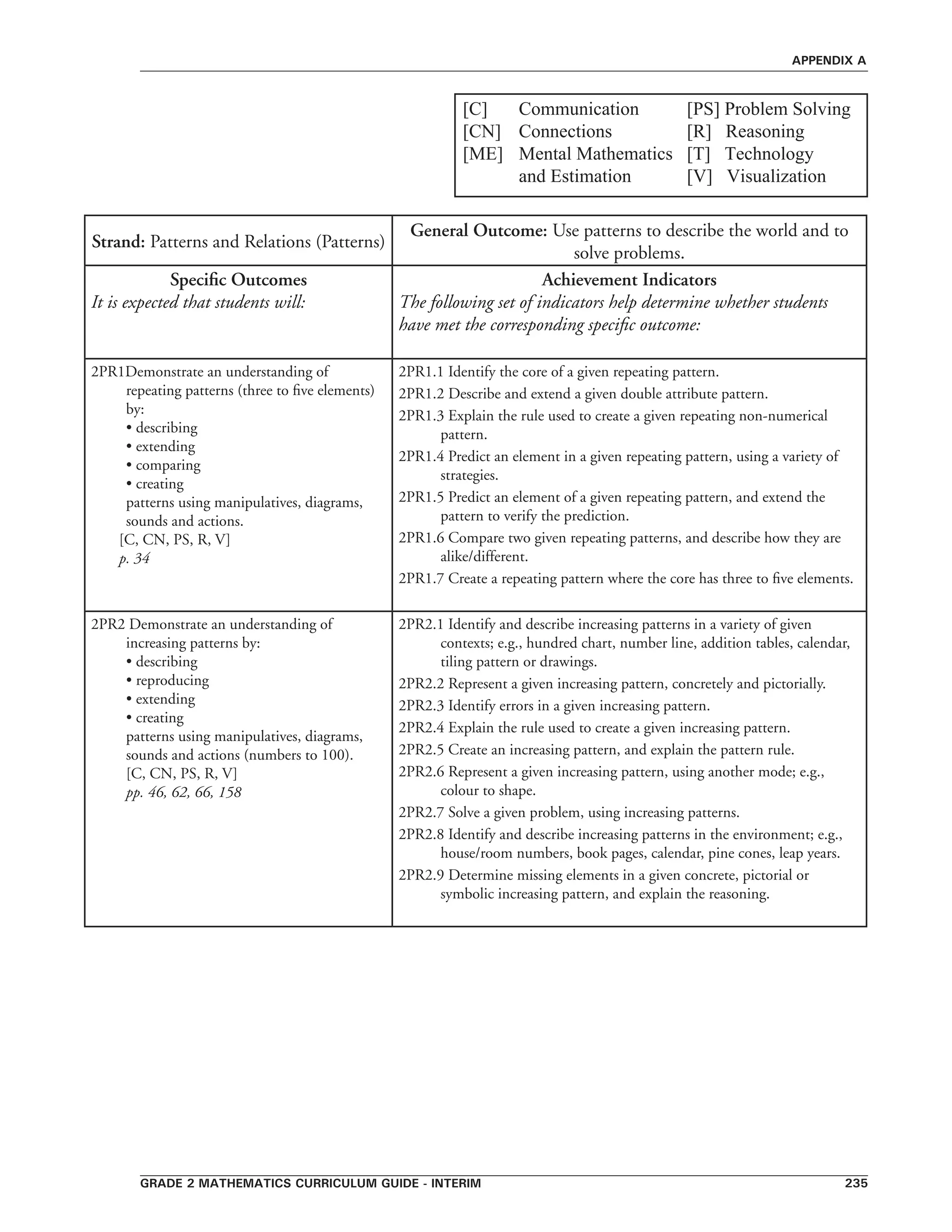 grade 2 mathematics curriculum guide - interim 235
appendix a
[C]	 Communication	 [PS] Problem Solving
[CN]	 Connections	 	 [R]   Reasoning   
[ME]	 Mental Mathematics 	 [T]   Technology
	 and Estimation  	 [V]   Visualization
Strand: Patterns and Relations (Patterns)
General Outcome: Use patterns to describe the world and to
solve problems.
Specific Outcomes
It is expected that students will:
Achievement Indicators
The following set of indicators help determine whether students
have met the corresponding specific outcome:
2PR1Demonstrate an understanding of
repeating patterns (three to five elements)
by:
• describing
• extending
• comparing
• creating
patterns using manipulatives, diagrams,
sounds and actions.
[C, CN, PS, R, V]
p. 34
2PR1.1 Identify the core of a given repeating pattern.
2PR1.2 Describe and extend a given double attribute pattern.
2PR1.3 Explain the rule used to create a given repeating non-numerical
pattern.
2PR1.4 Predict an element in a given repeating pattern, using a variety of
strategies.
2PR1.5 Predict an element of a given repeating pattern, and extend the
pattern to verify the prediction.
2PR1.6 Compare two given repeating patterns, and describe how they are
alike/different.
2PR1.7 Create a repeating pattern where the core has three to five elements.
2PR2 Demonstrate an understanding of
increasing patterns by:
• describing
• reproducing
• extending
• creating
patterns using manipulatives, diagrams,
sounds and actions (numbers to 100).
[C, CN, PS, R, V]
pp. 46, 62, 66, 158
2PR2.1 Identify and describe increasing patterns in a variety of given
contexts; e.g., hundred chart, number line, addition tables, calendar,
tiling pattern or drawings.
2PR2.2 Represent a given increasing pattern, concretely and pictorially.
2PR2.3 Identify errors in a given increasing pattern.
2PR2.4 Explain the rule used to create a given increasing pattern.
2PR2.5 Create an increasing pattern, and explain the pattern rule.
2PR2.6 Represent a given increasing pattern, using another mode; e.g.,
colour to shape.
2PR2.7 Solve a given problem, using increasing patterns.
2PR2.8 Identify and describe increasing patterns in the environment; e.g.,
house/room numbers, book pages, calendar, pine cones, leap years.
2PR2.9 Determine missing elements in a given concrete, pictorial or
symbolic increasing pattern, and explain the reasoning.
 