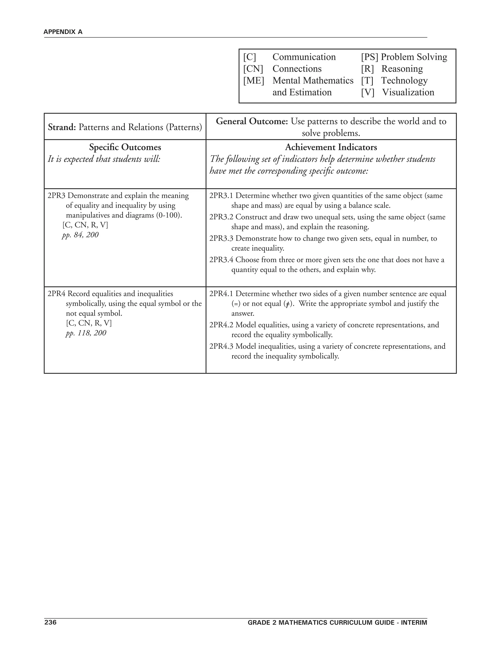 grade 2 mathematics curriculum guide - interim236
appendix a
[C]	 Communication	 [PS] Problem Solving
[CN]	 Connections	 	 [R]   Reasoning   
[ME]	 Mental Mathematics 	 [T]   Technology
	 and Estimation  	 [V]   Visualization
Strand: Patterns and Relations (Patterns)
General Outcome: Use patterns to describe the world and to
solve problems.
Specific Outcomes
It is expected that students will:
Achievement Indicators
The following set of indicators help determine whether students
have met the corresponding specific outcome:
2PR3 Demonstrate and explain the meaning
of equality and inequality by using
manipulatives and diagrams (0-100).
[C, CN, R, V]
pp. 84, 200
2PR3.1 Determine whether two given quantities of the same object (same
shape and mass) are equal by using a balance scale.
2PR3.2 Construct and draw two unequal sets, using the same object (same
shape and mass), and explain the reasoning.
2PR3.3 Demonstrate how to change two given sets, equal in number, to
create inequality.
2PR3.4 Choose from three or more given sets the one that does not have a
quantity equal to the others, and explain why.
2PR4 Record equalities and inequalities
symbolically, using the equal symbol or the
not equal symbol.
[C, CN, R, V]
pp. 118, 200
2PR4.1 Determine whether two sides of a given number sentence are equal
(=) or not equal (=). Write the appropriate symbol and justify the
answer.
2PR4.2 Model equalities, using a variety of concrete representations, and
record the equality symbolically.
2PR4.3 Model inequalities, using a variety of concrete representations, and
record the inequality symbolically.
/
 