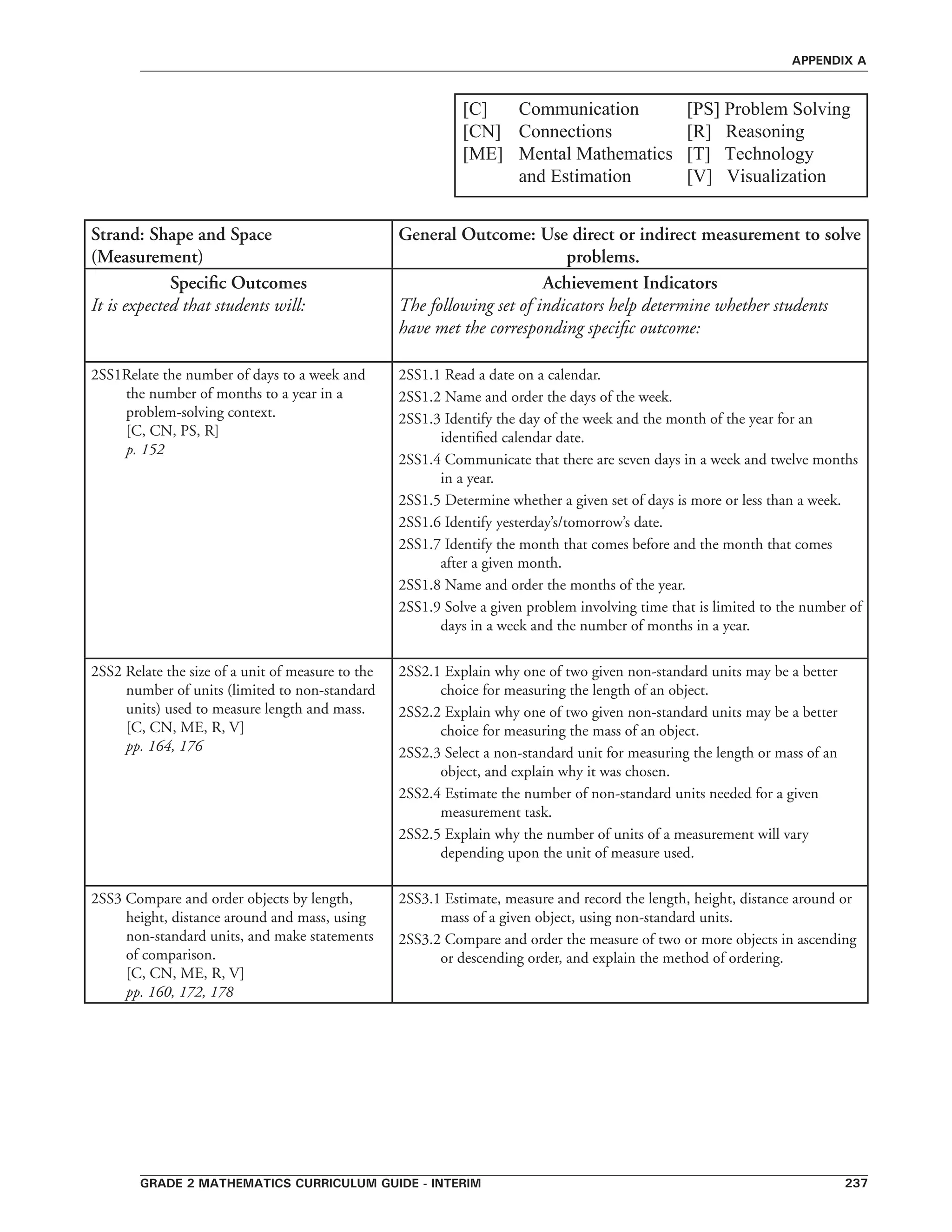 grade 2 mathematics curriculum guide - interim 237
appendix a
[C]	 Communication	 [PS] Problem Solving
[CN]	 Connections	 	 [R]   Reasoning   
[ME]	 Mental Mathematics 	 [T]   Technology
	 and Estimation  	 [V]   Visualization
Strand: Shape and Space
(Measurement)
General Outcome: Use direct or indirect measurement to solve
problems.
Specific Outcomes
It is expected that students will:
Achievement Indicators
The following set of indicators help determine whether students
have met the corresponding specific outcome:
2SS1Relate the number of days to a week and
the number of months to a year in a
problem-solving context.
[C, CN, PS, R]
p. 152
2SS1.1 Read a date on a calendar.
2SS1.2 Name and order the days of the week.
2SS1.3 Identify the day of the week and the month of the year for an
identified calendar date.
2SS1.4 Communicate that there are seven days in a week and twelve months
in a year.
2SS1.5 Determine whether a given set of days is more or less than a week.
2SS1.6 Identify yesterday’s/tomorrow’s date.
2SS1.7 Identify the month that comes before and the month that comes
after a given month.
2SS1.8 Name and order the months of the year.
2SS1.9 Solve a given problem involving time that is limited to the number of
days in a week and the number of months in a year.
2SS2 Relate the size of a unit of measure to the
number of units (limited to non-standard
units) used to measure length and mass.
[C, CN, ME, R, V]
pp. 164, 176
2SS2.1 Explain why one of two given non-standard units may be a better
choice for measuring the length of an object.
2SS2.2 Explain why one of two given non-standard units may be a better
choice for measuring the mass of an object.
2SS2.3 Select a non-standard unit for measuring the length or mass of an
object, and explain why it was chosen.
2SS2.4 Estimate the number of non-standard units needed for a given
measurement task.
2SS2.5 Explain why the number of units of a measurement will vary
depending upon the unit of measure used.
2SS3 Compare and order objects by length,
height, distance around and mass, using
non-standard units, and make statements
of comparison.
[C, CN, ME, R, V]
pp. 160, 172, 178
2SS3.1 Estimate, measure and record the length, height, distance around or
mass of a given object, using non-standard units.
2SS3.2 Compare and order the measure of two or more objects in ascending
or descending order, and explain the method of ordering.
 
