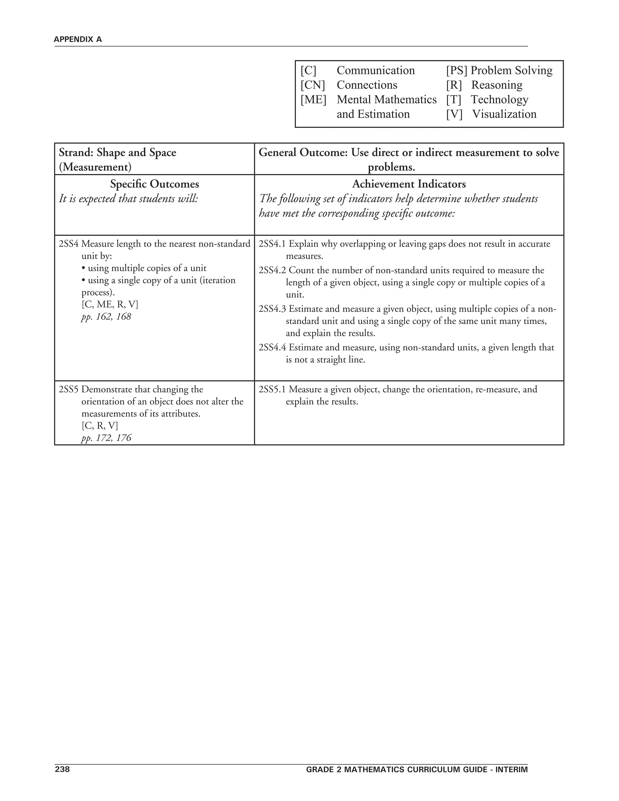 grade 2 mathematics curriculum guide - interim238
appendix a
[C]	 Communication	 [PS] Problem Solving
[CN]	 Connections	 	 [R]   Reasoning   
[ME]	 Mental Mathematics 	 [T]   Technology
	 and Estimation  	 [V]   Visualization
Strand: Shape and Space
(Measurement)
General Outcome: Use direct or indirect measurement to solve
problems.
Specific Outcomes
It is expected that students will:
Achievement Indicators
The following set of indicators help determine whether students
have met the corresponding specific outcome:
2SS4 Measure length to the nearest non-standard
unit by:
• using multiple copies of a unit
• using a single copy of a unit (iteration
process).
[C, ME, R, V]
pp. 162, 168
2SS4.1 Explain why overlapping or leaving gaps does not result in accurate
measures.
2SS4.2 Count the number of non-standard units required to measure the
length of a given object, using a single copy or multiple copies of a
unit.
2SS4.3 Estimate and measure a given object, using multiple copies of a non-
standard unit and using a single copy of the same unit many times,
and explain the results.
2SS4.4 Estimate and measure, using non-standard units, a given length that
is not a straight line.
2SS5 Demonstrate that changing the
orientation of an object does not alter the
measurements of its attributes.
[C, R, V]
pp. 172, 176
2SS5.1 Measure a given object, change the orientation, re-measure, and
explain the results.
 