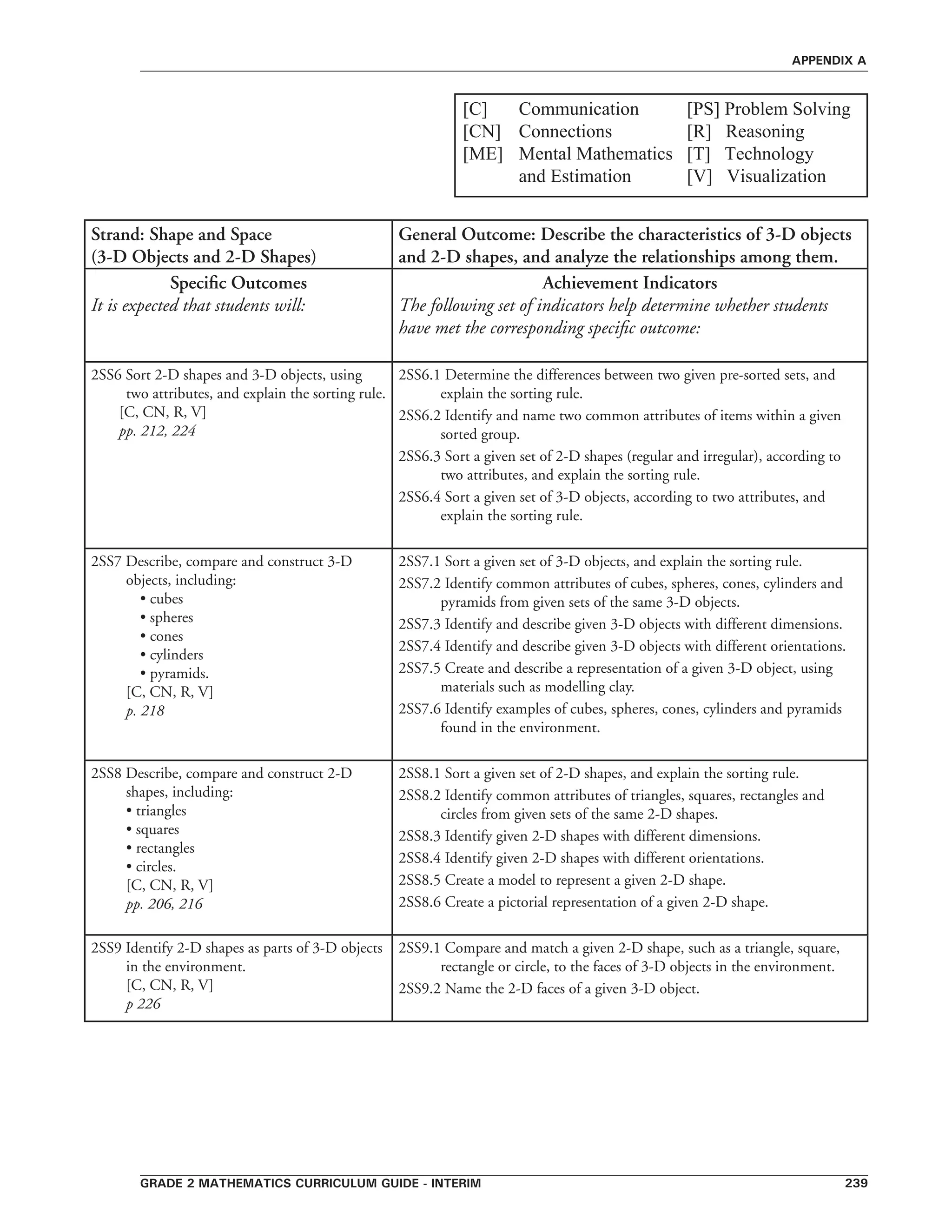grade 2 mathematics curriculum guide - interim 239
appendix a
[C]	 Communication	 [PS] Problem Solving
[CN]	 Connections	 	 [R]   Reasoning   
[ME]	 Mental Mathematics 	 [T]   Technology
	 and Estimation  	 [V]   Visualization
Strand: Shape and Space
(3-D Objects and 2-D Shapes)
General Outcome: Describe the characteristics of 3-D objects
and 2-D shapes, and analyze the relationships among them.
Specific Outcomes
It is expected that students will:
Achievement Indicators
The following set of indicators help determine whether students
have met the corresponding specific outcome:
2SS6 Sort 2-D shapes and 3-D objects, using
two attributes, and explain the sorting rule.
[C, CN, R, V]
pp. 212, 224
2SS6.1 Determine the differences between two given pre-sorted sets, and
explain the sorting rule.
2SS6.2 Identify and name two common attributes of items within a given
sorted group.
2SS6.3 Sort a given set of 2-D shapes (regular and irregular), according to
two attributes, and explain the sorting rule.
2SS6.4 Sort a given set of 3-D objects, according to two attributes, and
explain the sorting rule.
2SS7 Describe, compare and construct 3-D
objects, including:
• cubes
• spheres
• cones
• cylinders
• pyramids.
[C, CN, R, V]
p. 218
2SS7.1 Sort a given set of 3-D objects, and explain the sorting rule.
2SS7.2 Identify common attributes of cubes, spheres, cones, cylinders and
pyramids from given sets of the same 3-D objects.
2SS7.3 Identify and describe given 3-D objects with different dimensions.
2SS7.4 Identify and describe given 3-D objects with different orientations.
2SS7.5 Create and describe a representation of a given 3-D object, using
materials such as modelling clay.
2SS7.6 Identify examples of cubes, spheres, cones, cylinders and pyramids
found in the environment.
2SS8 Describe, compare and construct 2-D
shapes, including:
• triangles
• squares
• rectangles
• circles.
[C, CN, R, V]
pp. 206, 216
2SS8.1 Sort a given set of 2-D shapes, and explain the sorting rule.
2SS8.2 Identify common attributes of triangles, squares, rectangles and
circles from given sets of the same 2-D shapes.
2SS8.3 Identify given 2-D shapes with different dimensions.
2SS8.4 Identify given 2-D shapes with different orientations.
2SS8.5 Create a model to represent a given 2-D shape.
2SS8.6 Create a pictorial representation of a given 2-D shape.
2SS9 Identify 2-D shapes as parts of 3-D objects
in the environment.
[C, CN, R, V]
p 226
2SS9.1 Compare and match a given 2-D shape, such as a triangle, square,
rectangle or circle, to the faces of 3-D objects in the environment.
2SS9.2 Name the 2-D faces of a given 3-D object.
 