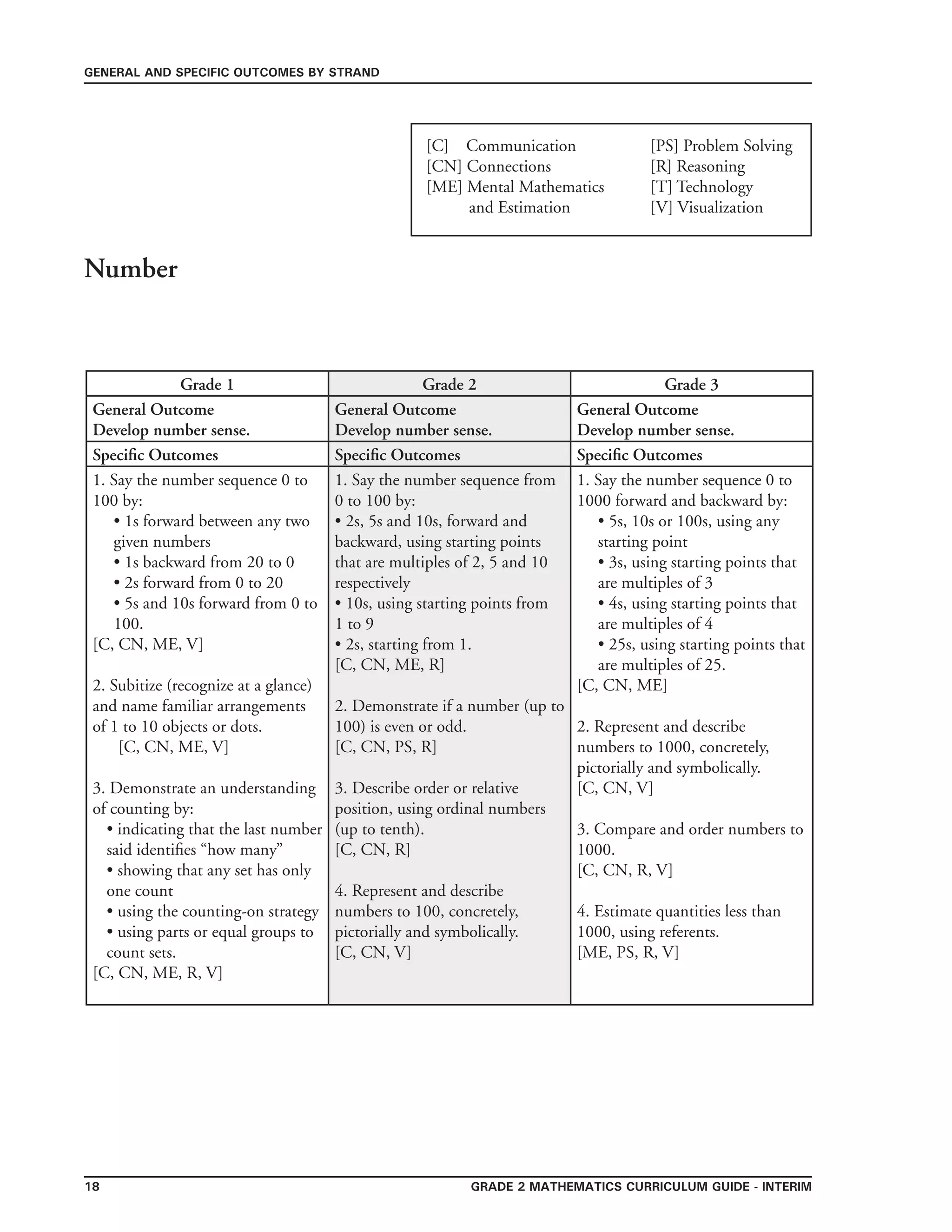 grade 2 mathematics Curriculum Guide - interim18
general and specific outcomes by strand
[C] Communication	 	 [PS] Problem Solving
[CN] Connections	 	 [R] Reasoning
[ME] Mental Mathematics 	 [T] Technology
and Estimation 		 [V] Visualization
Grade 1 Grade 2 Grade 3
General Outcome
Develop number sense.
General Outcome
Develop number sense.
General Outcome
Develop number sense.
Specific Outcomes Specific Outcomes Specific Outcomes
1. Say the number sequence 0 to
100 by:
• 1s forward between any two
given numbers
• 1s backward from 20 to 0
• 2s forward from 0 to 20
• 5s and 10s forward from 0 to
100.
[C, CN, ME, V]
2. Subitize (recognize at a glance)
and name familiar arrangements
of 1 to 10 objects or dots.
[C, CN, ME, V]
3. Demonstrate an understanding
of counting by:
• indicating that the last number
said identifies “how many”
• showing that any set has only
one count
• using the counting-on strategy
• using parts or equal groups to
count sets.
[C, CN, ME, R, V]
1. Say the number sequence from
0 to 100 by:
• 2s, 5s and 10s, forward and
backward, using starting points
that are multiples of 2, 5 and 10
respectively
• 10s, using starting points from
1 to 9
• 2s, starting from 1.
[C, CN, ME, R]
2. Demonstrate if a number (up to
100) is even or odd.
[C, CN, PS, R]
3. Describe order or relative
position, using ordinal numbers
(up to tenth).
[C, CN, R]
4. Represent and describe
numbers to 100, concretely,
pictorially and symbolically.
[C, CN, V]
1. Say the number sequence 0 to
1000 forward and backward by:
• 5s, 10s or 100s, using any
starting point
• 3s, using starting points that
are multiples of 3
• 4s, using starting points that
are multiples of 4
• 25s, using starting points that
are multiples of 25.
[C, CN, ME]
2. Represent and describe
numbers to 1000, concretely,
pictorially and symbolically.
[C, CN, V]
3. Compare and order numbers to
1000.
[C, CN, R, V]
4. Estimate quantities less than
1000, using referents.
[ME, PS, R, V]
Number
 