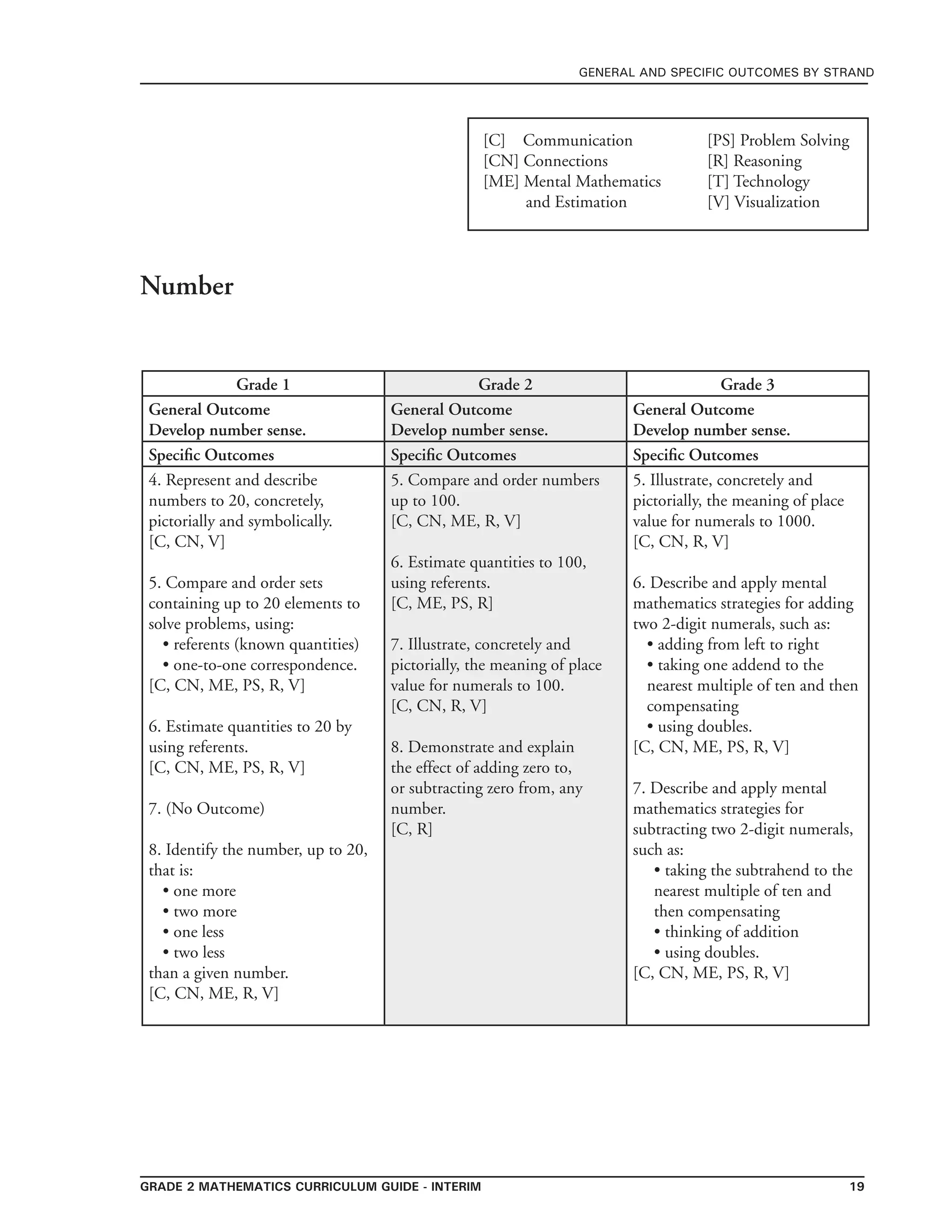 grade 2 mathematics Curriculum Guide - Interim 19
general and specific outcomes by strand
[C] Communication	 	 [PS] Problem Solving
[CN] Connections	 	 [R] Reasoning
[ME] Mental Mathematics 	 [T] Technology
and Estimation 		 [V] Visualization
Grade 1 Grade 2 Grade 3
General Outcome
Develop number sense.
General Outcome
Develop number sense.
General Outcome
Develop number sense.
Specific Outcomes Specific Outcomes Specific Outcomes
4. Represent and describe
numbers to 20, concretely,
pictorially and symbolically.
[C, CN, V]
5. Compare and order sets
containing up to 20 elements to
solve problems, using:
• referents (known quantities)
• one-to-one correspondence.
[C, CN, ME, PS, R, V]
6. Estimate quantities to 20 by
using referents.
[C, CN, ME, PS, R, V]
7. (No Outcome)
8. Identify the number, up to 20,
that is:
• one more
• two more
• one less
• two less
than a given number.
[C, CN, ME, R, V]
5. Compare and order numbers
up to 100.
[C, CN, ME, R, V]
6. Estimate quantities to 100,
using referents.
[C, ME, PS, R]
7. Illustrate, concretely and
pictorially, the meaning of place
value for numerals to 100.
[C, CN, R, V]
8. Demonstrate and explain
the effect of adding zero to,
or subtracting zero from, any
number.
[C, R]
5. Illustrate, concretely and
pictorially, the meaning of place
value for numerals to 1000.
[C, CN, R, V]
6. Describe and apply mental
mathematics strategies for adding
two 2-digit numerals, such as:
• adding from left to right
• taking one addend to the
nearest multiple of ten and then
compensating
• using doubles.
[C, CN, ME, PS, R, V]
7. Describe and apply mental
mathematics strategies for
subtracting two 2-digit numerals,
such as:
• taking the subtrahend to the
nearest multiple of ten and
then compensating
• thinking of addition
• using doubles.
[C, CN, ME, PS, R, V]
Number
 