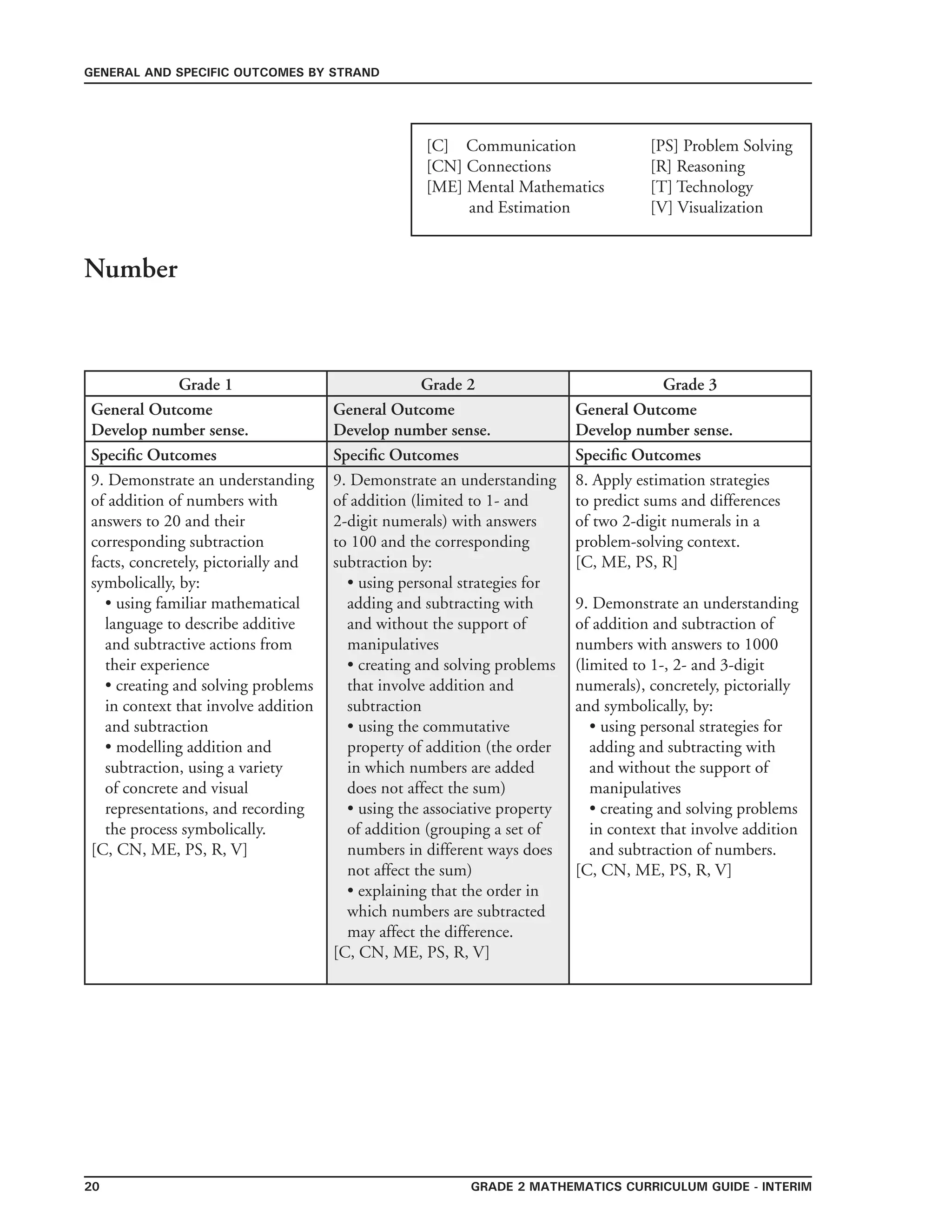 grade 2 mathematics Curriculum Guide - interim20
general and specific outcomes by strand
[C] Communication	 	 [PS] Problem Solving
[CN] Connections	 	 [R] Reasoning
[ME] Mental Mathematics 	 [T] Technology
and Estimation 		 [V] Visualization
Grade 1 Grade 2 Grade 3
General Outcome
Develop number sense.
General Outcome
Develop number sense.
General Outcome
Develop number sense.
Specific Outcomes Specific Outcomes Specific Outcomes
9. Demonstrate an understanding
of addition of numbers with
answers to 20 and their
corresponding subtraction
facts, concretely, pictorially and
symbolically, by:
• using familiar mathematical
language to describe additive
and subtractive actions from
their experience
• creating and solving problems
in context that involve addition
and subtraction
• modelling addition and
subtraction, using a variety
of concrete and visual
representations, and recording
the process symbolically.
[C, CN, ME, PS, R, V]
9. Demonstrate an understanding
of addition (limited to 1- and
2-digit numerals) with answers
to 100 and the corresponding
subtraction by:
• using personal strategies for
adding and subtracting with
and without the support of
manipulatives
• creating and solving problems
that involve addition and
subtraction
• using the commutative
property of addition (the order
in which numbers are added
does not affect the sum)
• using the associative property
of addition (grouping a set of
numbers in different ways does
not affect the sum)
• explaining that the order in
which numbers are subtracted
may affect the difference.
[C, CN, ME, PS, R, V]
8. Apply estimation strategies
to predict sums and differences
of two 2-digit numerals in a
problem-solving context.
[C, ME, PS, R]
9. Demonstrate an understanding
of addition and subtraction of
numbers with answers to 1000
(limited to 1-, 2- and 3-digit
numerals), concretely, pictorially
and symbolically, by:
• using personal strategies for
adding and subtracting with
and without the support of
manipulatives
• creating and solving problems
in context that involve addition
and subtraction of numbers.
[C, CN, ME, PS, R, V]
Number
 