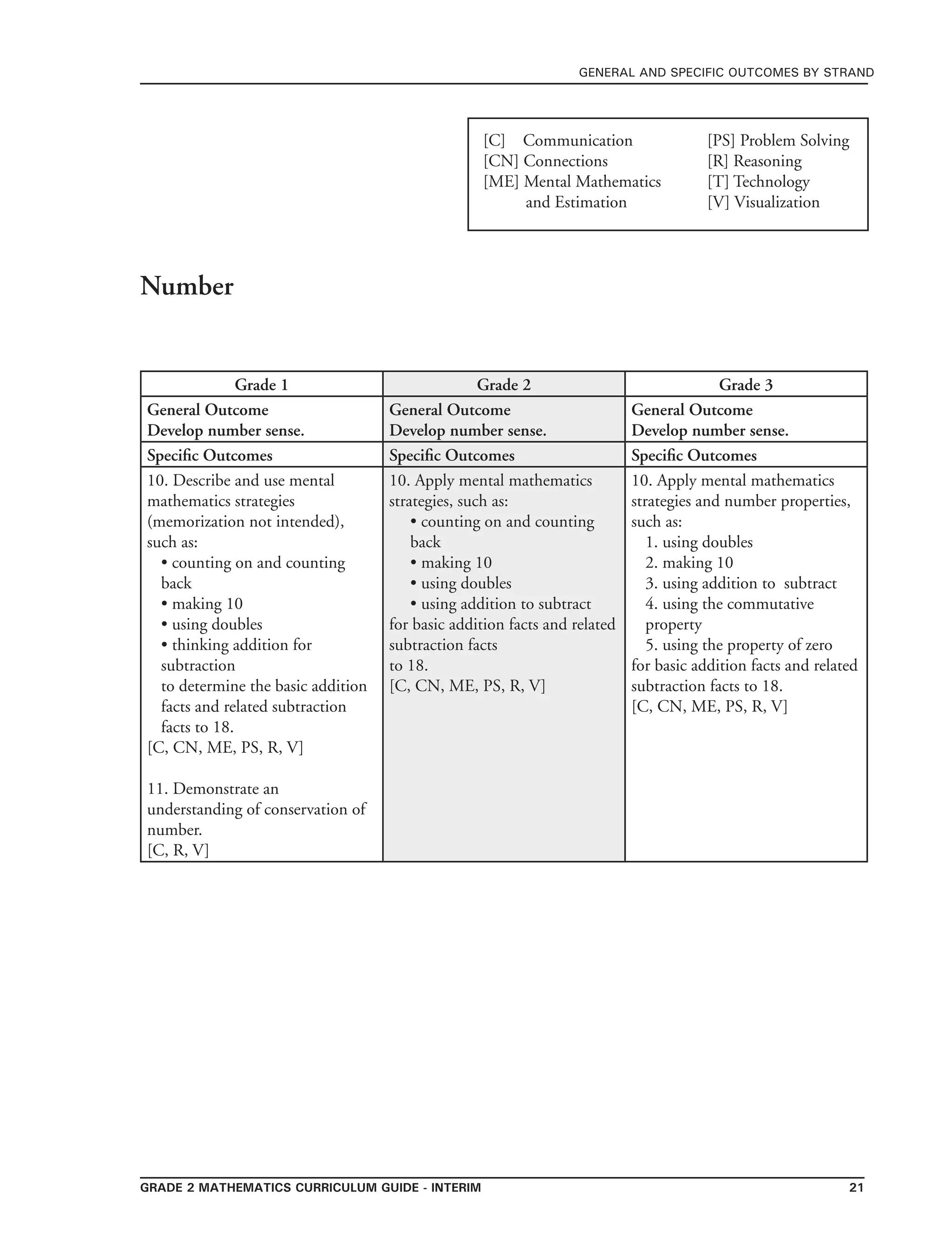 grade 2 mathematics Curriculum Guide - Interim 21
general and specific outcomes by strand
[C] Communication	 	 [PS] Problem Solving
[CN] Connections	 	 [R] Reasoning
[ME] Mental Mathematics 	 [T] Technology
and Estimation 		 [V] Visualization
Grade 1 Grade 2 Grade 3
General Outcome
Develop number sense.
General Outcome
Develop number sense.
General Outcome
Develop number sense.
Specific Outcomes Specific Outcomes Specific Outcomes
10. Describe and use mental
mathematics strategies
(memorization not intended),
such as:
• counting on and counting
back
• making 10
• using doubles
• thinking addition for
subtraction
to determine the basic addition
facts and related subtraction
facts to 18.
[C, CN, ME, PS, R, V]
11. Demonstrate an
understanding of conservation of
number.
[C, R, V]
10. Apply mental mathematics
strategies, such as:
• counting on and counting
back
• making 10
• using doubles
• using addition to subtract
for basic addition facts and related
subtraction facts
to 18.
[C, CN, ME, PS, R, V]
10. Apply mental mathematics
strategies and number properties,
such as:
1. using doubles
2. making 10
3. using addition to subtract
4. using the commutative
property
5. using the property of zero
for basic addition facts and related
subtraction facts to 18.
[C, CN, ME, PS, R, V]
Number
 