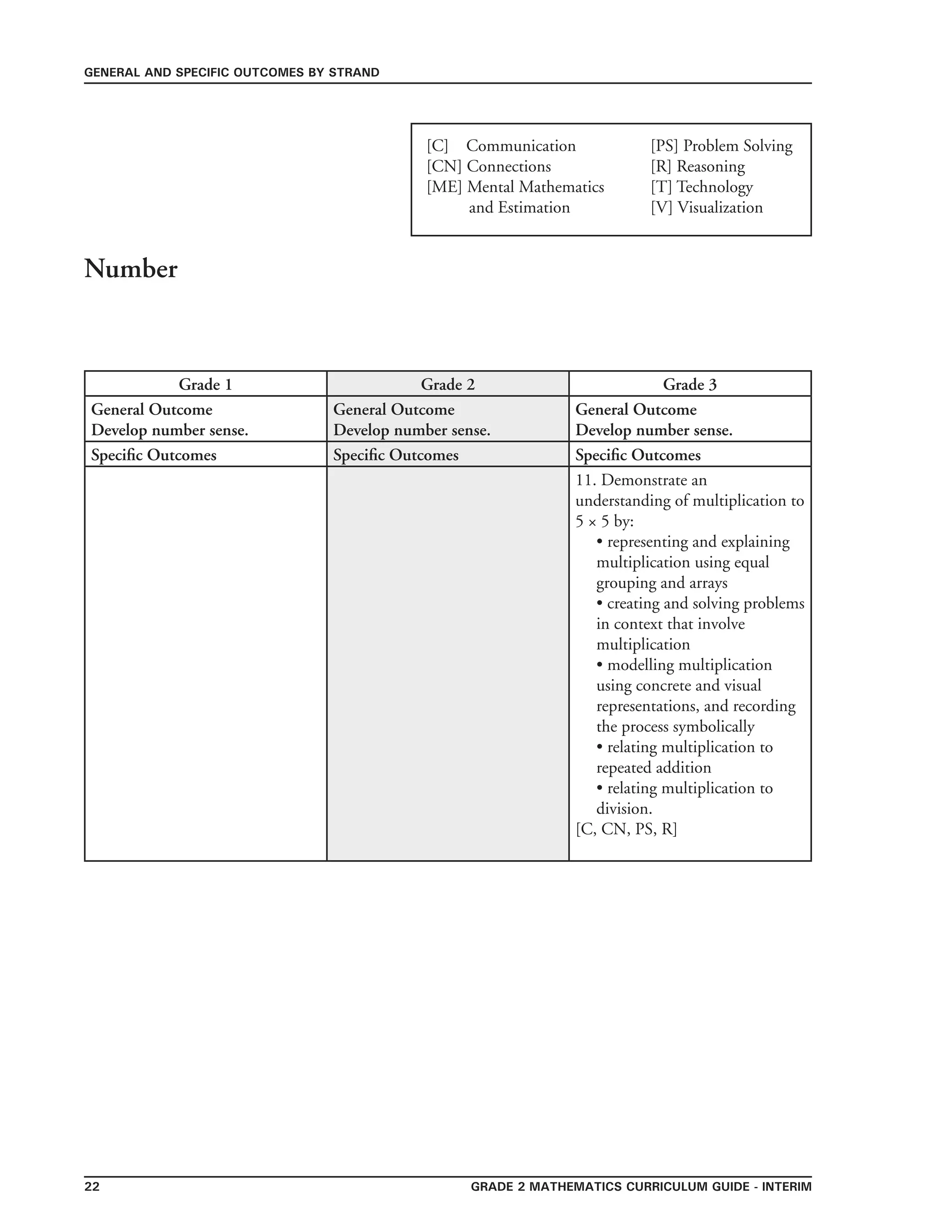 grade 2 mathematics Curriculum Guide - interim22
general and specific outcomes by strand
[C] Communication	 	 [PS] Problem Solving
[CN] Connections	 	 [R] Reasoning
[ME] Mental Mathematics 	 [T] Technology
and Estimation 		 [V] Visualization
Grade 1 Grade 2 Grade 3
General Outcome
Develop number sense.
General Outcome
Develop number sense.
General Outcome
Develop number sense.
Specific Outcomes Specific Outcomes Specific Outcomes
11. Demonstrate an
understanding of multiplication to
5 × 5 by:
• representing and explaining
multiplication using equal
grouping and arrays
• creating and solving problems
in context that involve
multiplication
• modelling multiplication
using concrete and visual
representations, and recording
the process symbolically
• relating multiplication to
repeated addition
• relating multiplication to
division.
[C, CN, PS, R]
Number
 