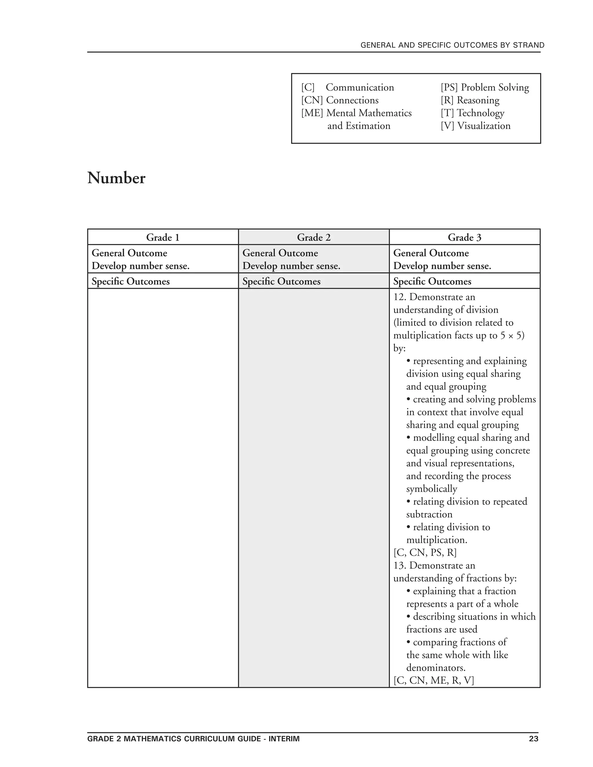 grade 2 mathematics Curriculum Guide - Interim 23
general and specific outcomes by strand
[C] Communication	 	 [PS] Problem Solving
[CN] Connections	 	 [R] Reasoning
[ME] Mental Mathematics 	 [T] Technology
and Estimation 		 [V] Visualization
Grade 1 Grade 2 Grade 3
General Outcome
Develop number sense.
General Outcome
Develop number sense.
General Outcome
Develop number sense.
Specific Outcomes Specific Outcomes Specific Outcomes
12. Demonstrate an
understanding of division
(limited to division related to
multiplication facts up to 5 × 5)
by:
• representing and explaining
division using equal sharing
and equal grouping
• creating and solving problems
in context that involve equal
sharing and equal grouping
• modelling equal sharing and
equal grouping using concrete
and visual representations,
and recording the process
symbolically
• relating division to repeated
subtraction
• relating division to
multiplication.
[C, CN, PS, R]
13. Demonstrate an
understanding of fractions by:
• explaining that a fraction
represents a part of a whole
• describing situations in which
fractions are used
• comparing fractions of
the same whole with like
denominators.
[C, CN, ME, R, V]
Number
 