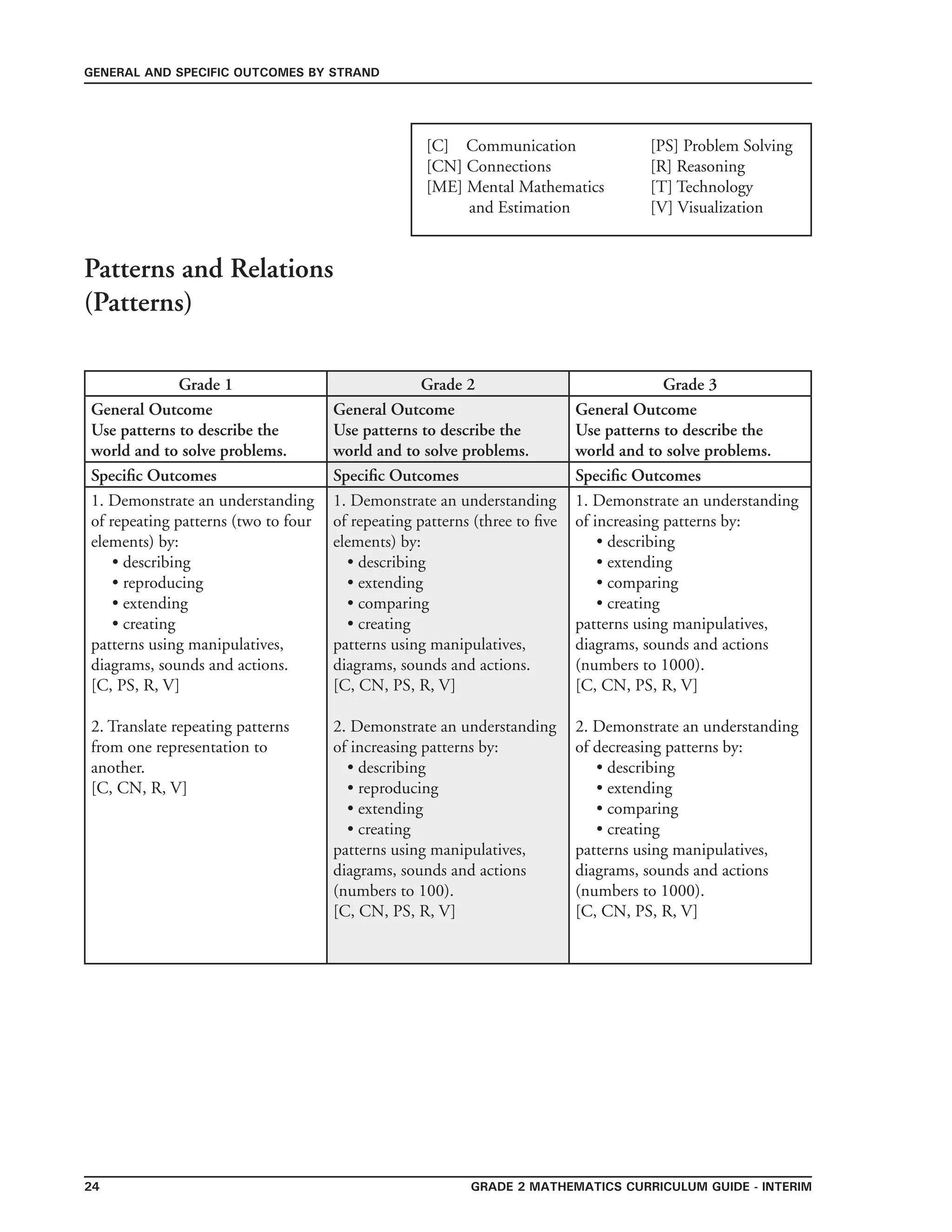grade 2 mathematics Curriculum Guide - interim24
general and specific outcomes by strand
[C] Communication	 	 [PS] Problem Solving
[CN] Connections	 	 [R] Reasoning
[ME] Mental Mathematics 	 [T] Technology
and Estimation 		 [V] Visualization
Grade 1 Grade 2 Grade 3
General Outcome
Use patterns to describe the
world and to solve problems.
General Outcome
Use patterns to describe the
world and to solve problems.
General Outcome
Use patterns to describe the
world and to solve problems.
Specific Outcomes Specific Outcomes Specific Outcomes
1. Demonstrate an understanding
of repeating patterns (two to four
elements) by:
• describing
• reproducing
• extending
• creating
patterns using manipulatives,
diagrams, sounds and actions.
[C, PS, R, V]
2. Translate repeating patterns
from one representation to
another.
[C, CN, R, V]
1. Demonstrate an understanding
of repeating patterns (three to five
elements) by:
• describing
• extending
• comparing
• creating
patterns using manipulatives,
diagrams, sounds and actions.
[C, CN, PS, R, V]
2. Demonstrate an understanding
of increasing patterns by:
• describing
• reproducing
• extending
• creating
patterns using manipulatives,
diagrams, sounds and actions
(numbers to 100).
[C, CN, PS, R, V]
1. Demonstrate an understanding
of increasing patterns by:
• describing
• extending
• comparing
• creating
patterns using manipulatives,
diagrams, sounds and actions
(numbers to 1000).
[C, CN, PS, R, V]
2. Demonstrate an understanding
of decreasing patterns by:
• describing
• extending
• comparing
• creating
patterns using manipulatives,
diagrams, sounds and actions
(numbers to 1000).
[C, CN, PS, R, V]
Patterns and Relations
(Patterns)
 