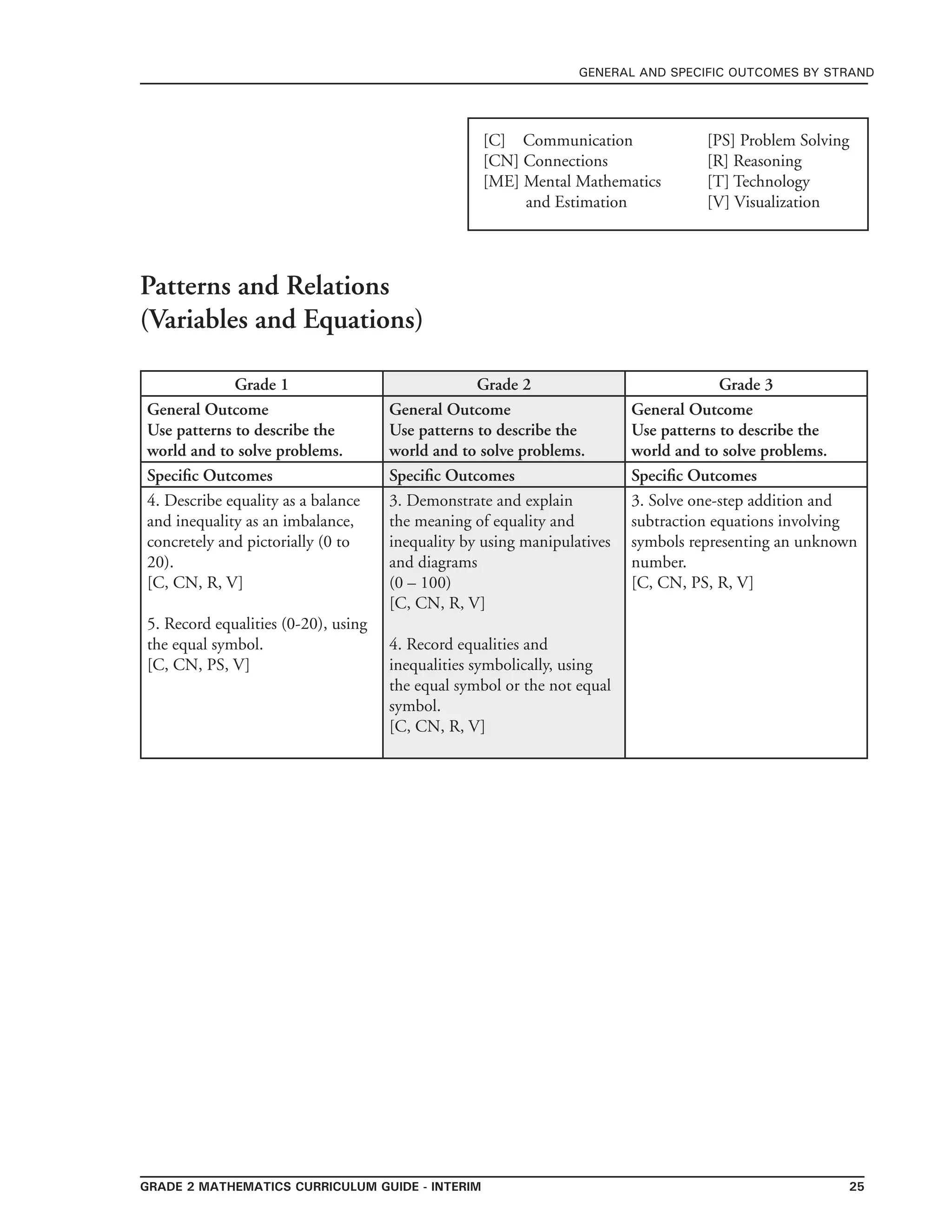 grade 2 mathematics Curriculum Guide - Interim 25
general and specific outcomes by strand
[C] Communication	 	 [PS] Problem Solving
[CN] Connections	 	 [R] Reasoning
[ME] Mental Mathematics 	 [T] Technology
and Estimation 		 [V] Visualization
Grade 1 Grade 2 Grade 3
General Outcome
Use patterns to describe the
world and to solve problems.
General Outcome
Use patterns to describe the
world and to solve problems.
General Outcome
Use patterns to describe the
world and to solve problems.
Specific Outcomes Specific Outcomes Specific Outcomes
4. Describe equality as a balance
and inequality as an imbalance,
concretely and pictorially (0 to
20).
[C, CN, R, V]
5. Record equalities (0-20), using
the equal symbol.
[C, CN, PS, V]
3. Demonstrate and explain
the meaning of equality and
inequality by using manipulatives
and diagrams
(0 – 100)
[C, CN, R, V]
4. Record equalities and
inequalities symbolically, using
the equal symbol or the not equal
symbol.
[C, CN, R, V]
3. Solve one-step addition and
subtraction equations involving
symbols representing an unknown
number.
[C, CN, PS, R, V]
Patterns and Relations
(Variables and Equations)
 