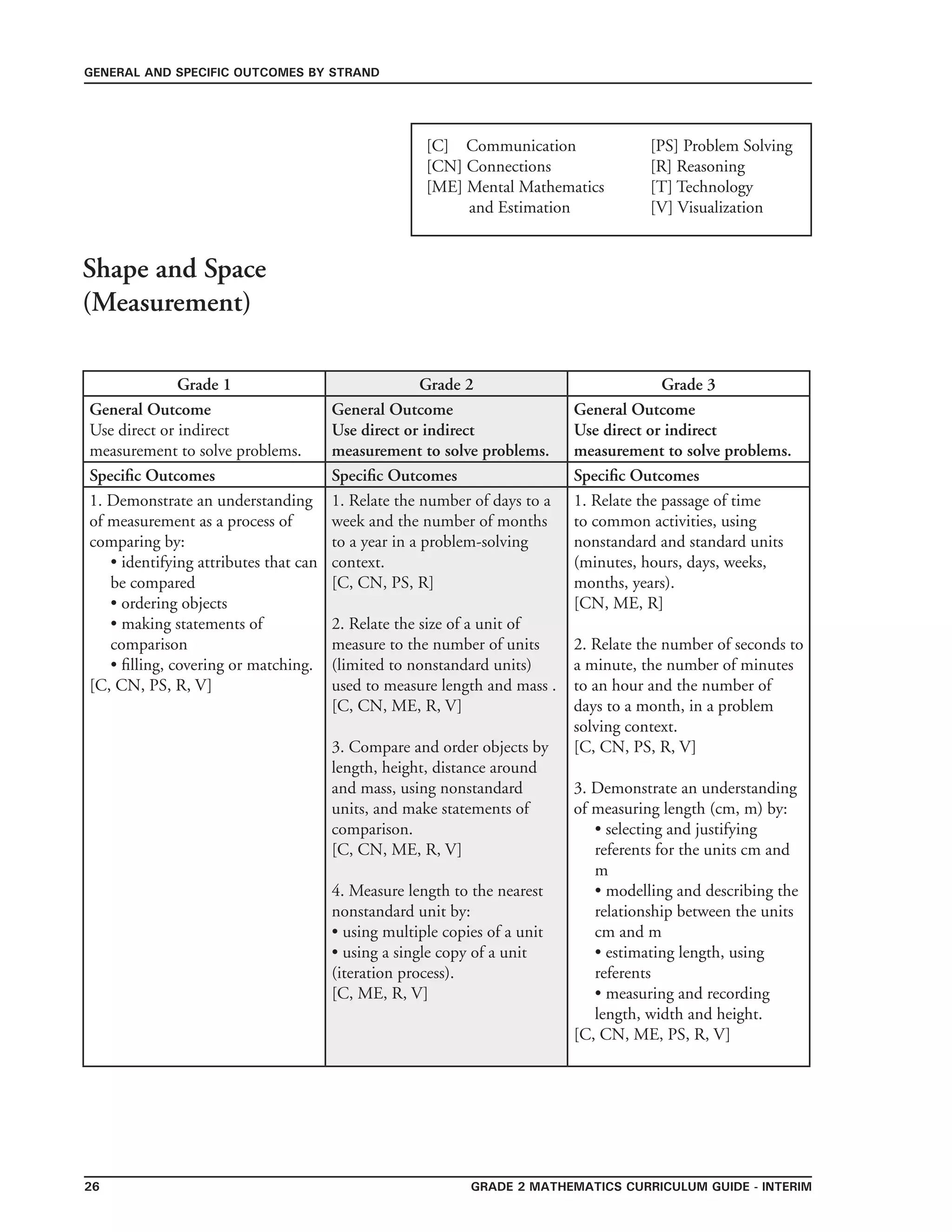 grade 2 mathematics Curriculum Guide - interim26
general and specific outcomes by strand
[C] Communication	 	 [PS] Problem Solving
[CN] Connections	 	 [R] Reasoning
[ME] Mental Mathematics 	 [T] Technology
and Estimation 		 [V] Visualization
Grade 1 Grade 2 Grade 3
General Outcome
Use direct or indirect
measurement to solve problems.
General Outcome
Use direct or indirect
measurement to solve problems.
General Outcome
Use direct or indirect
measurement to solve problems.
Specific Outcomes Specific Outcomes Specific Outcomes
1. Demonstrate an understanding
of measurement as a process of
comparing by:
• identifying attributes that can
be compared
• ordering objects
• making statements of
comparison
• filling, covering or matching.
[C, CN, PS, R, V]
1. Relate the number of days to a
week and the number of months
to a year in a problem-solving
context.
[C, CN, PS, R]
2. Relate the size of a unit of
measure to the number of units
(limited to nonstandard units)
used to measure length and mass .
[C, CN, ME, R, V]
3. Compare and order objects by
length, height, distance around
and mass, using nonstandard
units, and make statements of
comparison.
[C, CN, ME, R, V]
4. Measure length to the nearest
nonstandard unit by:
• using multiple copies of a unit
• using a single copy of a unit
(iteration process).
[C, ME, R, V]
1. Relate the passage of time
to common activities, using
nonstandard and standard units
(minutes, hours, days, weeks,
months, years).
[CN, ME, R]
2. Relate the number of seconds to
a minute, the number of minutes
to an hour and the number of
days to a month, in a problem
solving context.
[C, CN, PS, R, V]
3. Demonstrate an understanding
of measuring length (cm, m) by:
• selecting and justifying
referents for the units cm and
m
• modelling and describing the
relationship between the units
cm and m
• estimating length, using
referents
• measuring and recording
length, width and height.
[C, CN, ME, PS, R, V]
Shape and Space
(Measurement)
 