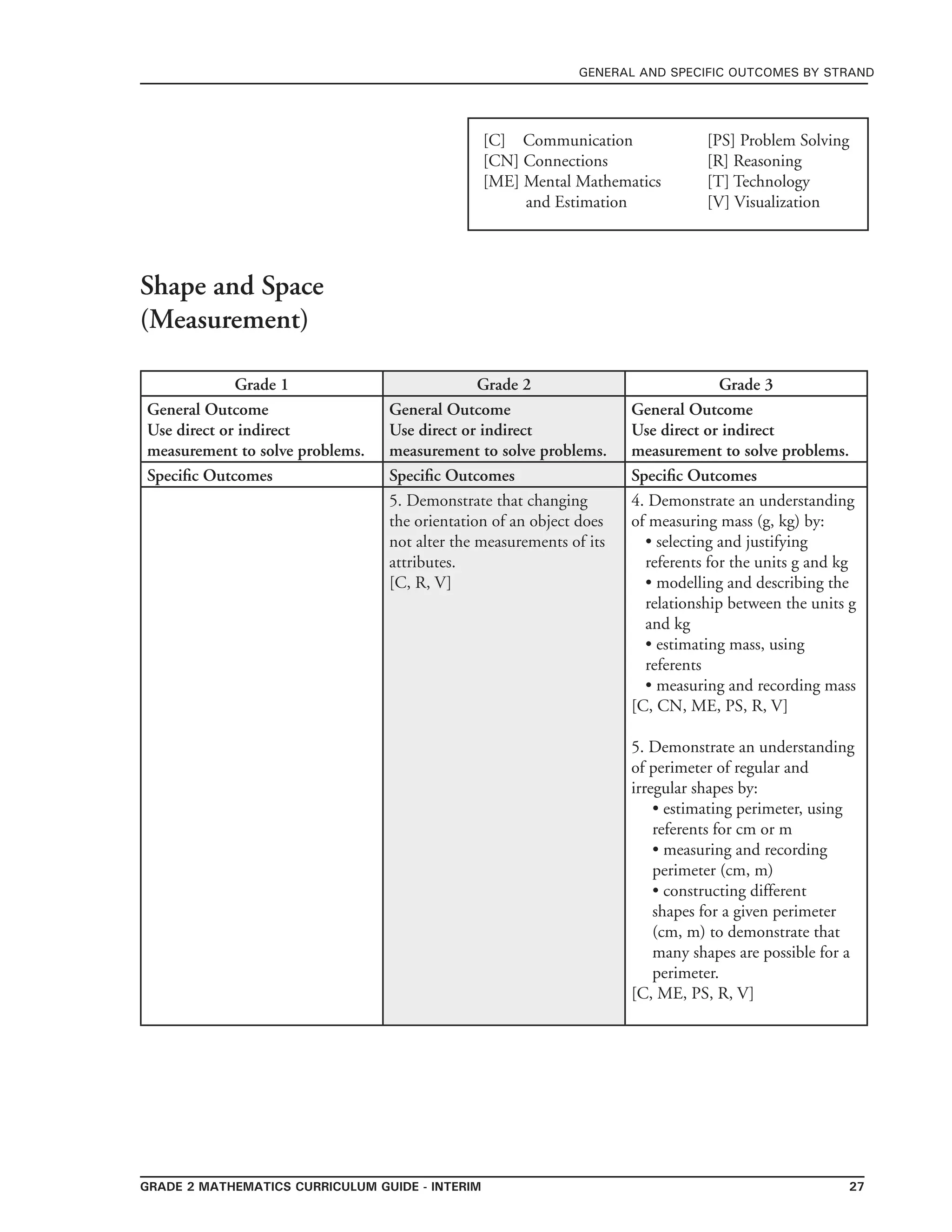 grade 2 mathematics Curriculum Guide - Interim 27
general and specific outcomes by strand
[C] Communication	 	 [PS] Problem Solving
[CN] Connections	 	 [R] Reasoning
[ME] Mental Mathematics 	 [T] Technology
and Estimation 		 [V] Visualization
Grade 1 Grade 2 Grade 3
General Outcome
Use direct or indirect
measurement to solve problems.
General Outcome
Use direct or indirect
measurement to solve problems.
General Outcome
Use direct or indirect
measurement to solve problems.
Specific Outcomes Specific Outcomes Specific Outcomes
5. Demonstrate that changing
the orientation of an object does
not alter the measurements of its
attributes.
[C, R, V]
4. Demonstrate an understanding
of measuring mass (g, kg) by:
• selecting and justifying
referents for the units g and kg
• modelling and describing the
relationship between the units g
and kg
• estimating mass, using
referents
• measuring and recording mass
[C, CN, ME, PS, R, V]
5. Demonstrate an understanding
of perimeter of regular and
irregular shapes by:
• estimating perimeter, using
referents for cm or m
• measuring and recording
perimeter (cm, m)
• constructing different
shapes for a given perimeter
(cm, m) to demonstrate that
many shapes are possible for a
perimeter.
[C, ME, PS, R, V]
Shape and Space
(Measurement)
 