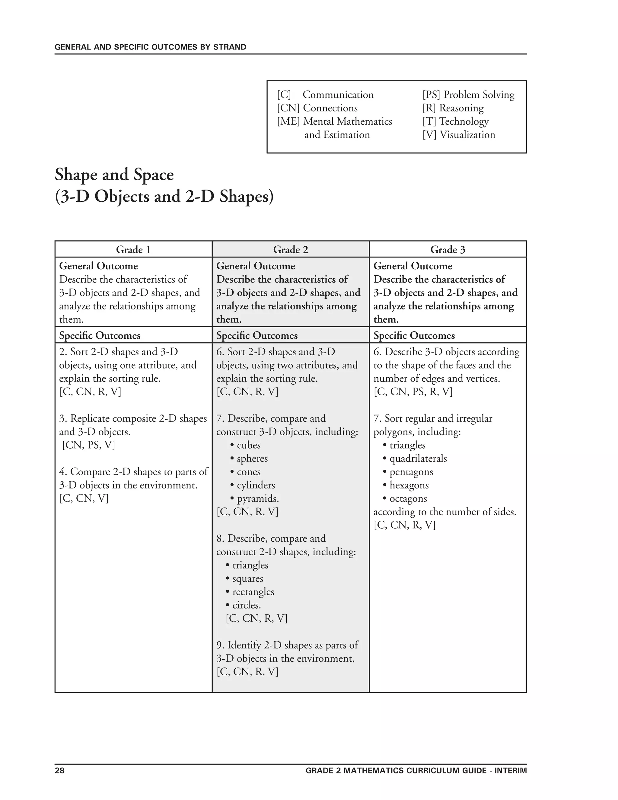 grade 2 mathematics Curriculum Guide - interim28
general and specific outcomes by strand
[C] Communication	 	 [PS] Problem Solving
[CN] Connections	 	 [R] Reasoning
[ME] Mental Mathematics 	 [T] Technology
and Estimation 		 [V] Visualization
Grade 1 Grade 2 Grade 3
General Outcome
Describe the characteristics of
3-D objects and 2-D shapes, and
analyze the relationships among
them.
General Outcome
Describe the characteristics of
3-D objects and 2-D shapes, and
analyze the relationships among
them.
General Outcome
Describe the characteristics of
3-D objects and 2-D shapes, and
analyze the relationships among
them.
Specific Outcomes Specific Outcomes Specific Outcomes
2. Sort 2-D shapes and 3-D
objects, using one attribute, and
explain the sorting rule.
[C, CN, R, V]
3. Replicate composite 2-D shapes
and 3-D objects.
[CN, PS, V]
4. Compare 2-D shapes to parts of
3-D objects in the environment.
[C, CN, V]
6. Sort 2-D shapes and 3-D
objects, using two attributes, and
explain the sorting rule.
[C, CN, R, V]
7. Describe, compare and
construct 3-D objects, including:
• cubes
• spheres
• cones
• cylinders
• pyramids.
[C, CN, R, V]
8. Describe, compare and
construct 2-D shapes, including:
• triangles
• squares
• rectangles
• circles.
[C, CN, R, V]
9. Identify 2-D shapes as parts of
3-D objects in the environment.
[C, CN, R, V]
6. Describe 3-D objects according
to the shape of the faces and the
number of edges and vertices.
[C, CN, PS, R, V]
7. Sort regular and irregular
polygons, including:
• triangles
• quadrilaterals
• pentagons
• hexagons
• octagons
according to the number of sides.
[C, CN, R, V]
Shape and Space
(3-D Objects and 2-D Shapes)
 