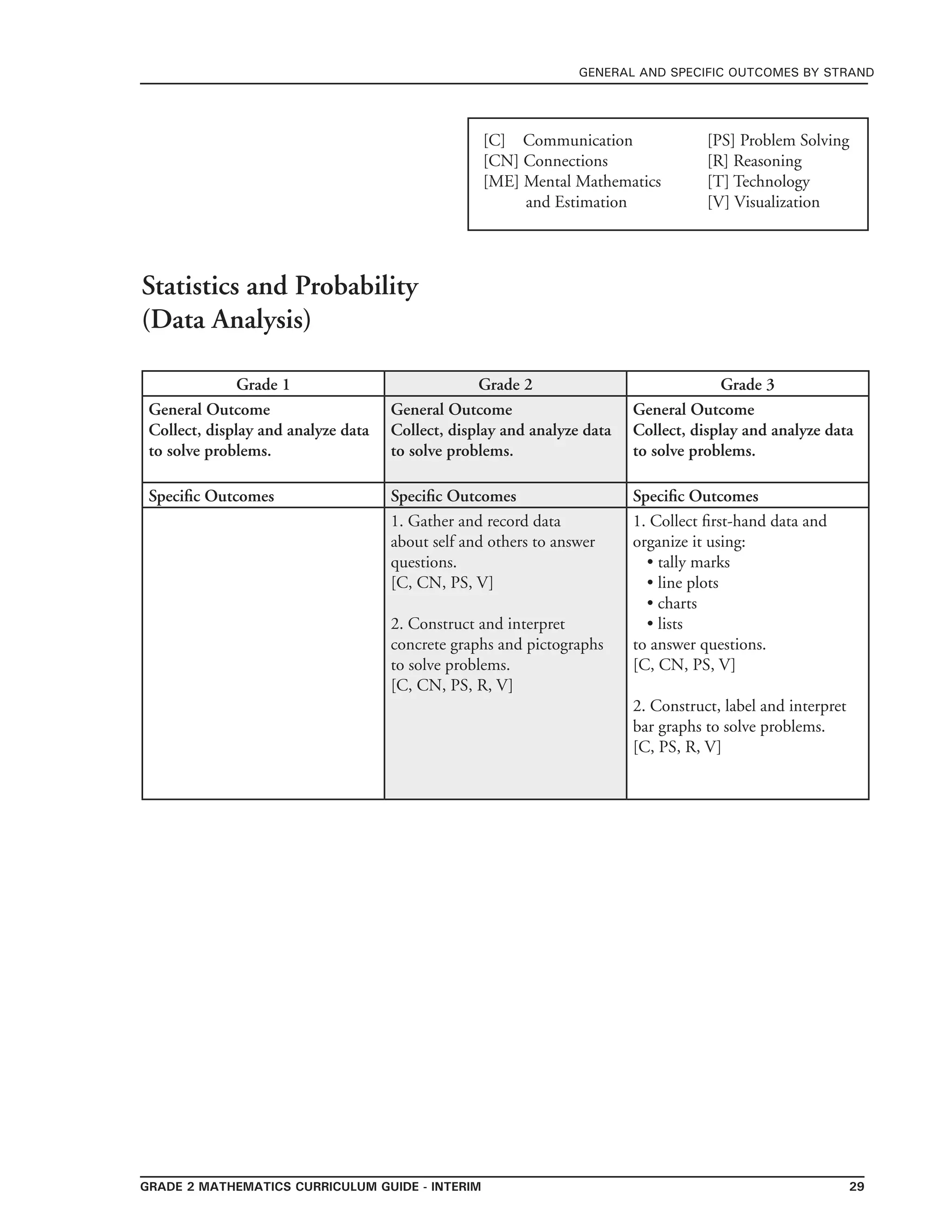 grade 2 mathematics Curriculum Guide - Interim 29
general and specific outcomes by strand
[C] Communication	 	 [PS] Problem Solving
[CN] Connections	 	 [R] Reasoning
[ME] Mental Mathematics 	 [T] Technology
and Estimation 		 [V] Visualization
Grade 1 Grade 2 Grade 3
General Outcome
Collect, display and analyze data
to solve problems.
General Outcome
Collect, display and analyze data
to solve problems.
General Outcome
Collect, display and analyze data
to solve problems.
Specific Outcomes Specific Outcomes Specific Outcomes
1. Gather and record data
about self and others to answer
questions.
[C, CN, PS, V]
2. Construct and interpret
concrete graphs and pictographs
to solve problems.
[C, CN, PS, R, V]
1. Collect first-hand data and
organize it using:
• tally marks
• line plots
• charts
• lists
to answer questions.
[C, CN, PS, V]
2. Construct, label and interpret
bar graphs to solve problems.
[C, PS, R, V]
	
Statistics and Probability
(Data Analysis)
 