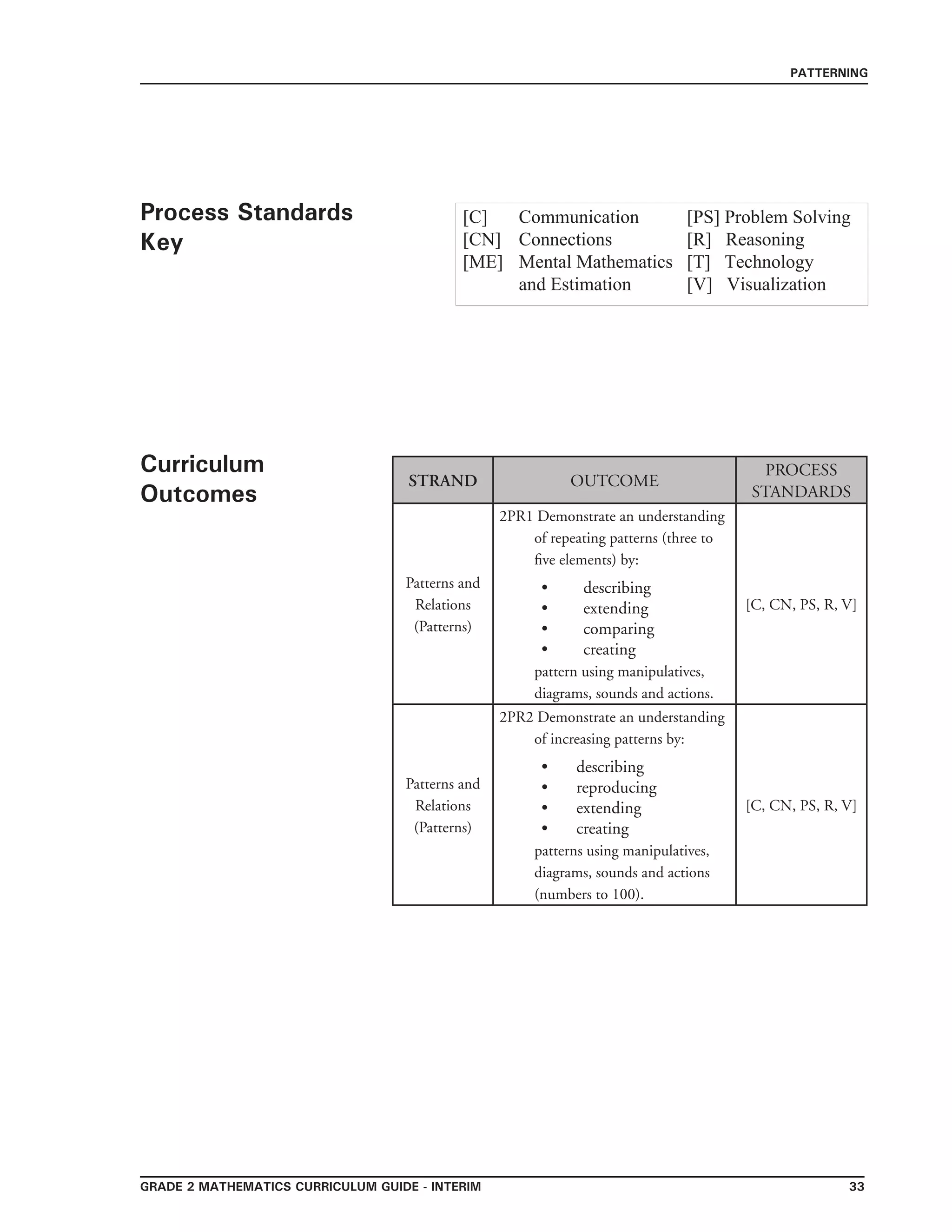 grade 2 mathematics Curriculum Guide - interim 33
PATTERNING
STRAND OUTCOME
PROCESS
STANDARDS
Patterns and
Relations
(Patterns)
2PR1 Demonstrate an understanding
of repeating patterns (three to
five elements) by:
describing
extending
comparing
creating
pattern using manipulatives,
diagrams, sounds and actions.
•
•
•
•
[C, CN, PS, R, V]
Patterns and
Relations
(Patterns)
2PR2 Demonstrate an understanding
of increasing patterns by:
describing
reproducing
extending
creating
patterns using manipulatives,
diagrams, sounds and actions
(numbers to 100).
•
•
•
•
[C, CN, PS, R, V]
Process Standards
Key
Curriculum
Outcomes
[C]	 Communication	 [PS] Problem Solving
[CN]	 Connections		 [R] Reasoning
[ME]	 Mental Mathematics 	 [T] Technology
	 and Estimation 	 [V] Visualization
 