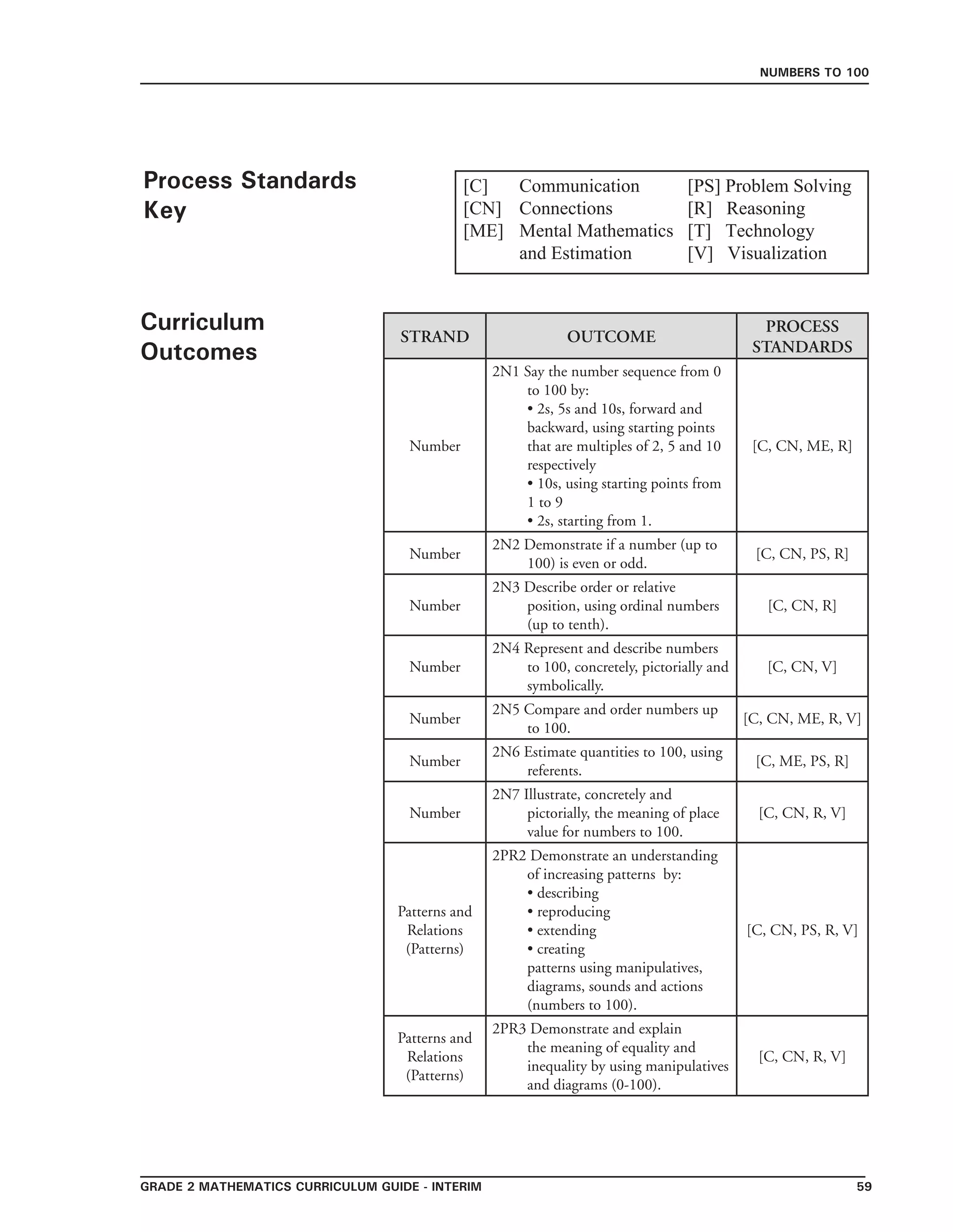GRADE 2 mathematics Curriculum Guide - interim 59
Numbers to 100
Curriculum
Outcomes
Process Standards
Key
[C]	 Communication	 [PS] Problem Solving
[CN]	 Connections	 	 [R]   Reasoning   
[ME]	 Mental Mathematics 	 [T]   Technology
	 and Estimation  	 [V]   Visualization
STRAND OUTCOME
PROCESS
STANDARDS
Number
2N1 Say the number sequence from 0
to 100 by:
• 2s, 5s and 10s, forward and
backward, using starting points
that are multiples of 2, 5 and 10
respectively
• 10s, using starting points from
1 to 9
• 2s, starting from 1.
[C, CN, ME, R]
Number
2N2 Demonstrate if a number (up to
100) is even or odd.
[C, CN, PS, R]
Number
2N3 Describe order or relative
position, using ordinal numbers
(up to tenth).
[C, CN, R]
Number
2N4 Represent and describe numbers
to 100, concretely, pictorially and
symbolically.
[C, CN, V]
Number
2N5 Compare and order numbers up
to 100.
[C, CN, ME, R, V]
Number
2N6 Estimate quantities to 100, using
referents.
[C, ME, PS, R]
Number
2N7 Illustrate, concretely and
pictorially, the meaning of place
value for numbers to 100.
[C, CN, R, V]
Patterns and
Relations
(Patterns)
2PR2 Demonstrate an understanding
of increasing patterns by:
• describing
• reproducing
• extending
• creating
patterns using manipulatives,
diagrams, sounds and actions
(numbers to 100).
[C, CN, PS, R, V]
Patterns and
Relations
(Patterns)
2PR3 Demonstrate and explain
the meaning of equality and
inequality by using manipulatives
and diagrams (0-100).
[C, CN, R, V]
 