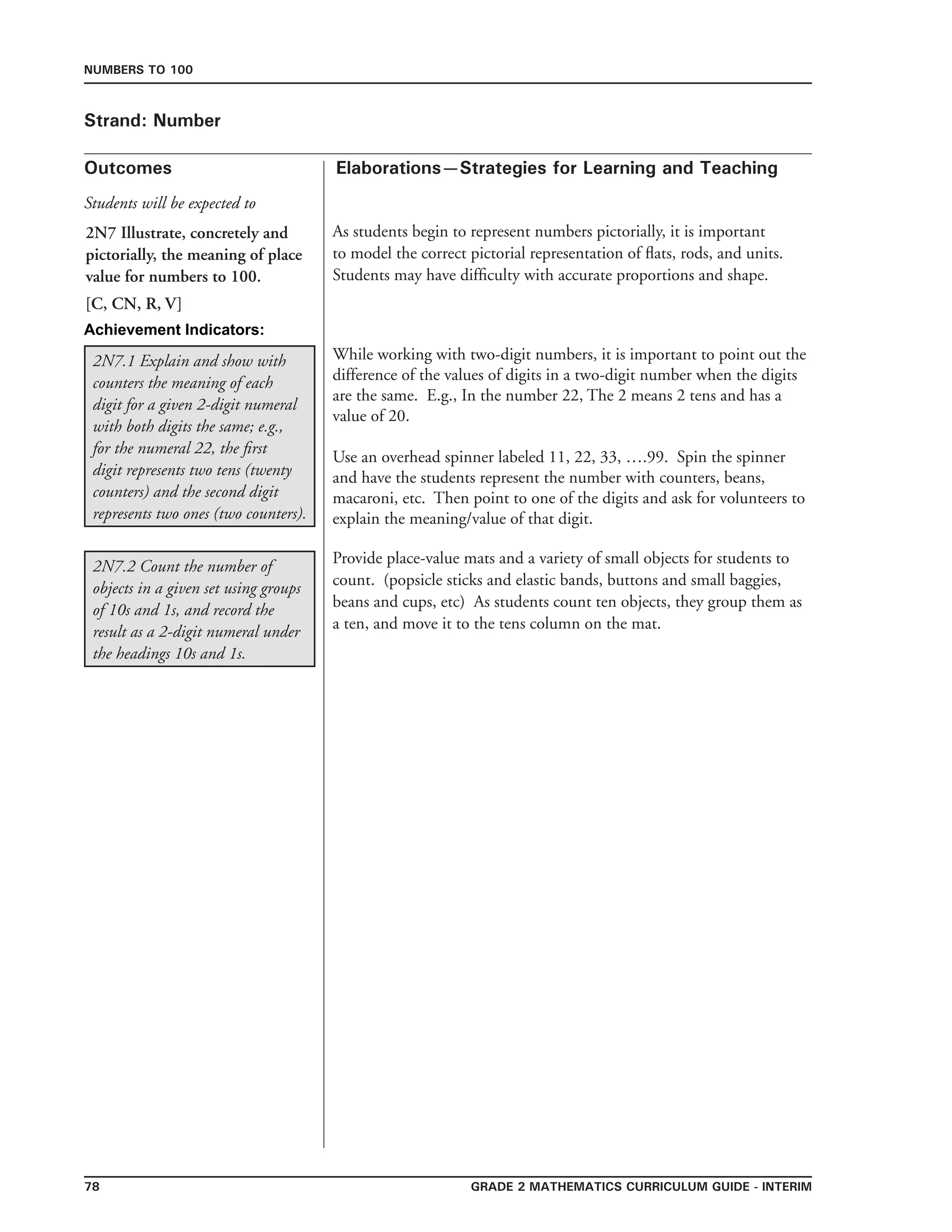 78 Grade 2 mathematics Curriculum Guide - interim
Outcomes
Numbers to 100
Elaborations—Strategies for Learning and Teaching
Students will be expected to
Strand: Number
2N7 Illustrate, concretely and
pictorially, the meaning of place
value for numbers to 100.
[C, CN, R, V]
As students begin to represent numbers pictorially, it is important
to model the correct pictorial representation of flats, rods, and units.
Students may have difficulty with accurate proportions and shape.
2N7.2 Count the number of
objects in a given set using groups
of 10s and 1s, and record the
result as a 2-digit numeral under
the headings 10s and 1s.
2N7.1 Explain and show with
counters the meaning of each
digit for a given 2-digit numeral
with both digits the same; e.g.,
for the numeral 22, the first
digit represents two tens (twenty
counters) and the second digit
represents two ones (two counters).
While working with two-digit numbers, it is important to point out the
difference of the values of digits in a two-digit number when the digits
are the same. E.g., In the number 22, The 2 means 2 tens and has a
value of 20.
Use an overhead spinner labeled 11, 22, 33, ….99. Spin the spinner
and have the students represent the number with counters, beans,
macaroni, etc. Then point to one of the digits and ask for volunteers to
explain the meaning/value of that digit.
Provide place-value mats and a variety of small objects for students to
count. (popsicle sticks and elastic bands, buttons and small baggies,
beans and cups, etc) As students count ten objects, they group them as
a ten, and move it to the tens column on the mat.
Achievement Indicators:
 