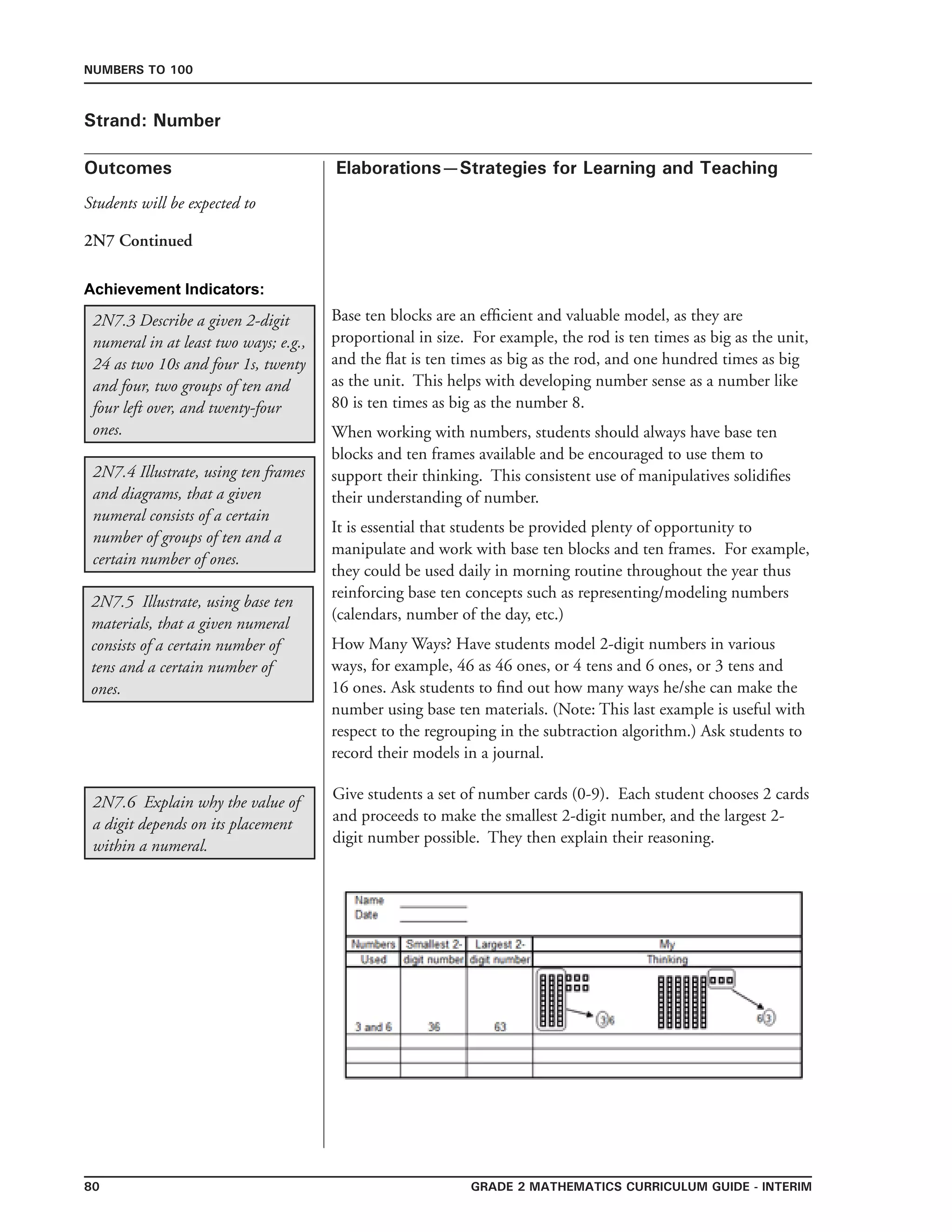 80 Grade 2 mathematics Curriculum Guide - interim
Outcomes
Numbers to 100
Elaborations—Strategies for Learning and Teaching
Students will be expected to
Strand: Number
2N7.3 Describe a given 2-digit
numeral in at least two ways; e.g.,
24 as two 10s and four 1s, twenty
and four, two groups of ten and
four left over, and twenty-four
ones.
2N7.4 Illustrate, using ten frames
and diagrams, that a given
numeral consists of a certain
number of groups of ten and a
certain number of ones.
2N7.5 Illustrate, using base ten
materials, that a given numeral
consists of a certain number of
tens and a certain number of
ones.
Base ten blocks are an efficient and valuable model, as they are
proportional in size. For example, the rod is ten times as big as the unit,
and the flat is ten times as big as the rod, and one hundred times as big
as the unit. This helps with developing number sense as a number like
80 is ten times as big as the number 8.
When working with numbers, students should always have base ten
blocks and ten frames available and be encouraged to use them to
support their thinking. This consistent use of manipulatives solidifies
their understanding of number.
It is essential that students be provided plenty of opportunity to
manipulate and work with base ten blocks and ten frames. For example,
they could be used daily in morning routine throughout the year thus
reinforcing base ten concepts such as representing/modeling numbers
(calendars, number of the day, etc.)
How Many Ways? Have students model 2-digit numbers in various
ways, for example, 46 as 46 ones, or 4 tens and 6 ones, or 3 tens and
16 ones. Ask students to find out how many ways he/she can make the
number using base ten materials. (Note: This last example is useful with
respect to the regrouping in the subtraction algorithm.) Ask students to
record their models in a journal.
2N7 Continued
Achievement Indicators:
2N7.6 Explain why the value of
a digit depends on its placement
within a numeral.
Give students a set of number cards (0-9). Each student chooses 2 cards
and proceeds to make the smallest 2-digit number, and the largest 2-
digit number possible. They then explain their reasoning.
 