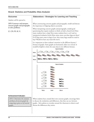94 Grade 2 mathematics Curriculum Guide - interim
Outcomes
DATA ANALYSIS
Elaborations—Strategies for Learning and Teaching
Students will be expected to
Strand: Statistics and Probability (Data Analysis)
2SP2 Construct and interpret
concrete graphs and pictographs
to solve problems.
[C, CN, PS, R, V]
When constructing concrete graphs and pictographs, model and discuss
the importance of aligning objects accurately.
When interpreting concrete graphs and pictographs, model good
questioning that require students to think on both a literal level (How
many students have a dog? How many students have a cat?) and on
interpretive/evaluative levels (How many more cats than dogs are there?
Or If dog treats come in bags of ten, how many bags would we need to
buy? Would we have any treats left over?).
It is important to draw students’ attention to the different layouts /
formats of graphs. Some graphs are horizontal, others are vertical. It
would be helpful to show the same data in two different formats.
2SP2.1 Determine the common
attributes of concrete graphs by
comparing a given set of concrete
graphs.
When students have created their own concrete graphs, encourage them
to discuss the similarities and differences, that they can see, between
graphs. Ask students to circulate around the classroom to observe and
discuss the differences they notice.
Achievement Indicator:
 