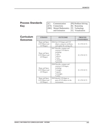 grade 2 mathematics Curriculum Guide - INTerim
GEOMETRY
205
STRAND OUTCOME PROCESS
STANDARDS
Shape and Space
(3-D Objects and
2-D Shapes)
2SS6 Sort 2-D shapes and 3-D
objects, using two attributes,
and explain the sorting rule.
[C, CN, R, V]
Shape and Space
(3-D Objects and
2-D Shapes)
2SS7 Describe, compare and
construct 3-D objects,
including:
• cubes
• spheres
• cones
• cylinders
• pyramids.
[C, CN, R, V]
Shape and Space
(3-D Objects and
2-D Shapes)
2SS8 Describe, compare and
construct 2-D shapes,
including:
• triangles
• squares
• rectangles
• circles.
[C, CN, R, V]
Shape and Space
(3-D Objects and
2-D Shapes)
2SS9 Identify 2-D shapes as
parts of 3-D objects in the
environment.
[C, CN, R, V]
Process Standards
Key
Curriculum
Outcomes
[C]	 Communication	 [PS] Problem Solving
[CN]	 Connections		 [R] Reasoning
[ME]	 Mental Mathematics 	 [T] Technology
	 and Estimation 	 [V] Visualization
 