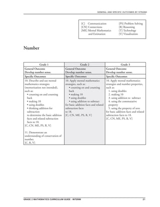grade 2 mathematics Curriculum Guide - Interim 21
general and specific outcomes by strand
[C] Communication	 	 [PS] Problem Solving
[CN] Connections	 	 [R] Reasoning
[ME] Mental Mathematics 	 [T] Technology
and Estimation 		 [V] Visualization
Grade 1 Grade 2 Grade 3
General Outcome
Develop number sense.
General Outcome
Develop number sense.
General Outcome
Develop number sense.
Specific Outcomes Specific Outcomes Specific Outcomes
10. Describe and use mental
mathematics strategies
(memorization not intended),
such as:
• counting on and counting
back
• making 10
• using doubles
• thinking addition for
subtraction
to determine the basic addition
facts and related subtraction
facts to 18.
[C, CN, ME, PS, R, V]
11. Demonstrate an
understanding of conservation of
number.
[C, R, V]
10. Apply mental mathematics
strategies, such as:
• counting on and counting
back
• making 10
• using doubles
• using addition to subtract
for basic addition facts and related
subtraction facts
to 18.
[C, CN, ME, PS, R, V]
10. Apply mental mathematics
strategies and number properties,
such as:
1. using doubles
2. making 10
3. using addition to subtract
4. using the commutative
property
5. using the property of zero
for basic addition facts and related
subtraction facts to 18.
[C, CN, ME, PS, R, V]
Number
 