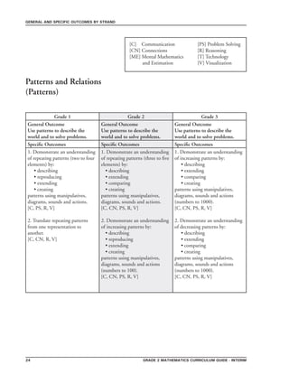 grade 2 mathematics Curriculum Guide - interim24
general and specific outcomes by strand
[C] Communication	 	 [PS] Problem Solving
[CN] Connections	 	 [R] Reasoning
[ME] Mental Mathematics 	 [T] Technology
and Estimation 		 [V] Visualization
Grade 1 Grade 2 Grade 3
General Outcome
Use patterns to describe the
world and to solve problems.
General Outcome
Use patterns to describe the
world and to solve problems.
General Outcome
Use patterns to describe the
world and to solve problems.
Specific Outcomes Specific Outcomes Specific Outcomes
1. Demonstrate an understanding
of repeating patterns (two to four
elements) by:
• describing
• reproducing
• extending
• creating
patterns using manipulatives,
diagrams, sounds and actions.
[C, PS, R, V]
2. Translate repeating patterns
from one representation to
another.
[C, CN, R, V]
1. Demonstrate an understanding
of repeating patterns (three to five
elements) by:
• describing
• extending
• comparing
• creating
patterns using manipulatives,
diagrams, sounds and actions.
[C, CN, PS, R, V]
2. Demonstrate an understanding
of increasing patterns by:
• describing
• reproducing
• extending
• creating
patterns using manipulatives,
diagrams, sounds and actions
(numbers to 100).
[C, CN, PS, R, V]
1. Demonstrate an understanding
of increasing patterns by:
• describing
• extending
• comparing
• creating
patterns using manipulatives,
diagrams, sounds and actions
(numbers to 1000).
[C, CN, PS, R, V]
2. Demonstrate an understanding
of decreasing patterns by:
• describing
• extending
• comparing
• creating
patterns using manipulatives,
diagrams, sounds and actions
(numbers to 1000).
[C, CN, PS, R, V]
Patterns and Relations
(Patterns)
 