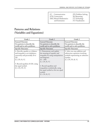 grade 2 mathematics Curriculum Guide - Interim 25
general and specific outcomes by strand
[C] Communication	 	 [PS] Problem Solving
[CN] Connections	 	 [R] Reasoning
[ME] Mental Mathematics 	 [T] Technology
and Estimation 		 [V] Visualization
Grade 1 Grade 2 Grade 3
General Outcome
Use patterns to describe the
world and to solve problems.
General Outcome
Use patterns to describe the
world and to solve problems.
General Outcome
Use patterns to describe the
world and to solve problems.
Specific Outcomes Specific Outcomes Specific Outcomes
4. Describe equality as a balance
and inequality as an imbalance,
concretely and pictorially (0 to
20).
[C, CN, R, V]
5. Record equalities (0-20), using
the equal symbol.
[C, CN, PS, V]
3. Demonstrate and explain
the meaning of equality and
inequality by using manipulatives
and diagrams
(0 – 100)
[C, CN, R, V]
4. Record equalities and
inequalities symbolically, using
the equal symbol or the not equal
symbol.
[C, CN, R, V]
3. Solve one-step addition and
subtraction equations involving
symbols representing an unknown
number.
[C, CN, PS, R, V]
Patterns and Relations
(Variables and Equations)
 