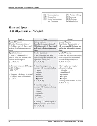 grade 2 mathematics Curriculum Guide - interim28
general and specific outcomes by strand
[C] Communication	 	 [PS] Problem Solving
[CN] Connections	 	 [R] Reasoning
[ME] Mental Mathematics 	 [T] Technology
and Estimation 		 [V] Visualization
Grade 1 Grade 2 Grade 3
General Outcome
Describe the characteristics of
3-D objects and 2-D shapes, and
analyze the relationships among
them.
General Outcome
Describe the characteristics of
3-D objects and 2-D shapes, and
analyze the relationships among
them.
General Outcome
Describe the characteristics of
3-D objects and 2-D shapes, and
analyze the relationships among
them.
Specific Outcomes Specific Outcomes Specific Outcomes
2. Sort 2-D shapes and 3-D
objects, using one attribute, and
explain the sorting rule.
[C, CN, R, V]
3. Replicate composite 2-D shapes
and 3-D objects.
[CN, PS, V]
4. Compare 2-D shapes to parts of
3-D objects in the environment.
[C, CN, V]
6. Sort 2-D shapes and 3-D
objects, using two attributes, and
explain the sorting rule.
[C, CN, R, V]
7. Describe, compare and
construct 3-D objects, including:
• cubes
• spheres
• cones
• cylinders
• pyramids.
[C, CN, R, V]
8. Describe, compare and
construct 2-D shapes, including:
• triangles
• squares
• rectangles
• circles.
[C, CN, R, V]
9. Identify 2-D shapes as parts of
3-D objects in the environment.
[C, CN, R, V]
6. Describe 3-D objects according
to the shape of the faces and the
number of edges and vertices.
[C, CN, PS, R, V]
7. Sort regular and irregular
polygons, including:
• triangles
• quadrilaterals
• pentagons
• hexagons
• octagons
according to the number of sides.
[C, CN, R, V]
Shape and Space
(3-D Objects and 2-D Shapes)
 