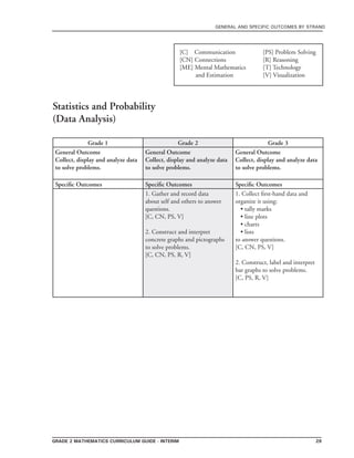 grade 2 mathematics Curriculum Guide - Interim 29
general and specific outcomes by strand
[C] Communication	 	 [PS] Problem Solving
[CN] Connections	 	 [R] Reasoning
[ME] Mental Mathematics 	 [T] Technology
and Estimation 		 [V] Visualization
Grade 1 Grade 2 Grade 3
General Outcome
Collect, display and analyze data
to solve problems.
General Outcome
Collect, display and analyze data
to solve problems.
General Outcome
Collect, display and analyze data
to solve problems.
Specific Outcomes Specific Outcomes Specific Outcomes
1. Gather and record data
about self and others to answer
questions.
[C, CN, PS, V]
2. Construct and interpret
concrete graphs and pictographs
to solve problems.
[C, CN, PS, R, V]
1. Collect first-hand data and
organize it using:
• tally marks
• line plots
• charts
• lists
to answer questions.
[C, CN, PS, V]
2. Construct, label and interpret
bar graphs to solve problems.
[C, PS, R, V]
	
Statistics and Probability
(Data Analysis)
 