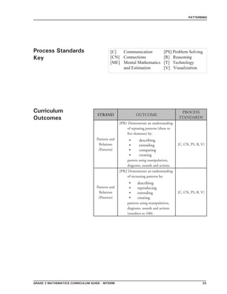 grade 2 mathematics Curriculum Guide - interim 33
PATTERNING
STRAND OUTCOME
PROCESS
STANDARDS
Patterns and
Relations
(Patterns)
2PR1 Demonstrate an understanding
of repeating patterns (three to
five elements) by:
describing
extending
comparing
creating
pattern using manipulatives,
diagrams, sounds and actions.
•
•
•
•
[C, CN, PS, R, V]
Patterns and
Relations
(Patterns)
2PR2 Demonstrate an understanding
of increasing patterns by:
describing
reproducing
extending
creating
patterns using manipulatives,
diagrams, sounds and actions
(numbers to 100).
•
•
•
•
[C, CN, PS, R, V]
Process Standards
Key
Curriculum
Outcomes
[C]	 Communication	 [PS] Problem Solving
[CN]	 Connections		 [R] Reasoning
[ME]	 Mental Mathematics 	 [T] Technology
	 and Estimation 	 [V] Visualization
 