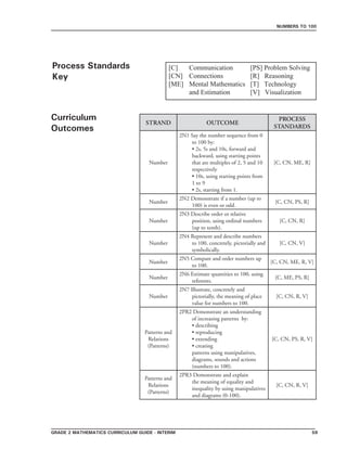 GRADE 2 mathematics Curriculum Guide - interim 59
Numbers to 100
Curriculum
Outcomes
Process Standards
Key
[C]	 Communication	 [PS] Problem Solving
[CN]	 Connections	 	 [R]   Reasoning   
[ME]	 Mental Mathematics 	 [T]   Technology
	 and Estimation  	 [V]   Visualization
STRAND OUTCOME
PROCESS
STANDARDS
Number
2N1 Say the number sequence from 0
to 100 by:
• 2s, 5s and 10s, forward and
backward, using starting points
that are multiples of 2, 5 and 10
respectively
• 10s, using starting points from
1 to 9
• 2s, starting from 1.
[C, CN, ME, R]
Number
2N2 Demonstrate if a number (up to
100) is even or odd.
[C, CN, PS, R]
Number
2N3 Describe order or relative
position, using ordinal numbers
(up to tenth).
[C, CN, R]
Number
2N4 Represent and describe numbers
to 100, concretely, pictorially and
symbolically.
[C, CN, V]
Number
2N5 Compare and order numbers up
to 100.
[C, CN, ME, R, V]
Number
2N6 Estimate quantities to 100, using
referents.
[C, ME, PS, R]
Number
2N7 Illustrate, concretely and
pictorially, the meaning of place
value for numbers to 100.
[C, CN, R, V]
Patterns and
Relations
(Patterns)
2PR2 Demonstrate an understanding
of increasing patterns by:
• describing
• reproducing
• extending
• creating
patterns using manipulatives,
diagrams, sounds and actions
(numbers to 100).
[C, CN, PS, R, V]
Patterns and
Relations
(Patterns)
2PR3 Demonstrate and explain
the meaning of equality and
inequality by using manipulatives
and diagrams (0-100).
[C, CN, R, V]
 
