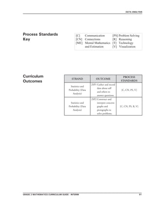 Grade 2 mathematics Curriculum Guide - interim 91
DATA ANALYSIS
STRAND OUTCOME
PROCESS
STANDARDS
Statistics and
Probability (Data
Analysis)
2SP1 Gather and record
data about self
and others to
answer questions.
[C, CN, PS, V]
Statistics and
Probability (Data
Analysis)
2SP2 Construct and
interpret concrete
graphs and
pictographs to
solve problems.
[C, CN, PS, R, V]
Process Standards
Key
Curriculum
Outcomes
[C]	 Communication	 [PS] Problem Solving
[CN]	 Connections		 [R] Reasoning
[ME]	 Mental Mathematics 	 [T] Technology
	 and Estimation 	 [V] Visualization
 