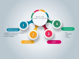 W H AT A R E
S M A R T S P E A K E R S
MODERN LIFESTYLE
WITH ELECTRONICS
• Gadgets for our daily communication
• Life helper and optimizer
• Benefits of gadgets
ARTIFICIAL
INTELLIGENCE IoT
VOICE ASSISTANT
• Siri
• Google Now
• Alexa
• Cortana
1
2 3
4
 