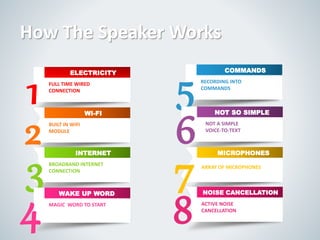 1 FULL TIME WIRED
CONNECTION
ELECTRICITY
2 BUILT IN WIFI
MODULE
WI-FI
3BROADBAND INTERNET
CONNECTION
INTERNET
4 MAGIC WORD TO START
WAKE UP WORD
5RECORDING INTO
COMMANDS
COMMANDS
6 NOT A SIMPLE
VOICE-TO-TEXT
NOT SO SIMPLE
7ARRAY OF MICROPHONES
MICROPHONES
8 ACTIVE NOISE
CANCELLATION
NOISE CANCELLATION
How The Speaker Works
 