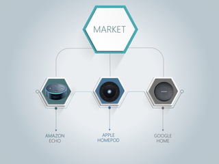 AMAZON
ECHO
MARKET
APPLE
HOMEPOD
GOOGLE
HOME
 