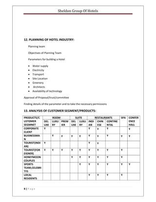 Sheldon Group Of Hotels 
 
8 | P a g e  
 
 
 
 
12. PLANNING OF HOTEL INDUSTRY: 
Planning team 
Objectives of Planning Team 
Parameters for building a Hotel 
• Water supply 
• Electricity 
• Transport 
• Site Location 
• Greenery 
•  Architects 
• Availability of technology 
Approval of Proposal/trust/committee 
Finding details of the parameter and to take the necessary permissions  
13. ANALYSIS OF CUSTOMER SEGMENT/PRODUCTS: 
PRODUCTS/C
USTOMER 
SEGMNET 
ROOM  SUITE RESTAURANTS  SPA  CONFER
ENCE 
HALL 
DEL
UXE 
LUXU
RY 
PREM
IER 
DEL
UXE 
LUXU
RY 
INDI
AN 
CHIN
ESE 
CONTINE
NTAL 
CORPORATE 
CLIENT 
Y      Y y Y   y
BUISNESSMA
N 
  Y  y  y  y  Y  y  Y  y  y 
TOURIST(INDI
AN) 
Y          Y  y       
TOURIST(FOR
EIGNER) 
Y  Y  Y  Y  Y  Y  Y  Y  Y   
HONEYMOON 
COUPLES 
      Y  Y  Y  Y  Y  Y   
SPORTS 
TEAM,CELEBRI
TYS 
      Y Y Y Y Y  Y
LOCAL 
RESIDENTS  
          Y  Y  Y  Y   
 
 