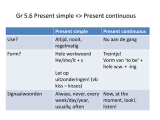 Gr 5.6 Present simple <> Present continuous

                 Present simple      Present continuous
Use?             Altijd, nooit,      Nu aan de gang
                 regelmatig
Form?            Hele werkwoord      Treintje!
                 He/she/it + s       Vorm van ‘to be’ +
                                     hele w.w. + -ing
                 Let op
                 uitzonderingen! (vb
                 kiss – kisses)
Signaalwoorden   Always, never, every Now, at the
                 week/day/year,       moment, look!,
                 usually, often       listen!
 
