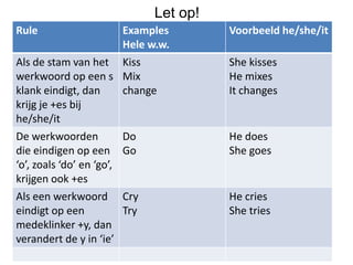 Let op!
Rule                     Examples       Voorbeeld he/she/it
                         Hele w.w.
Als de stam van het Kiss                She kisses
werkwoord op een s Mix                  He mixes
klank eindigt, dan       change         It changes
krijg je +es bij
he/she/it
De werkwoorden           Do             He does
die eindigen op een Go                  She goes
‘o’, zoals ‘do’ en ‘go’,
krijgen ook +es
Als een werkwoord Cry                   He cries
eindigt op een           Try            She tries
medeklinker +y, dan
verandert de y in ‘ie’
 