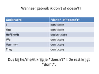 Wanneer gebruik ik don’t of doesn’t?

Onderwerp                    *don’t* of *doesn’t*
I                            don’t care
You                          don’t care
He/She/It                    doesn’t care
We                           don’t care
You (mv)                     don’t care
They                         don’t care


 Dus bij he/she/it krijg je *doesn’t* ! De rest krijgt
                       *don’t*.
 