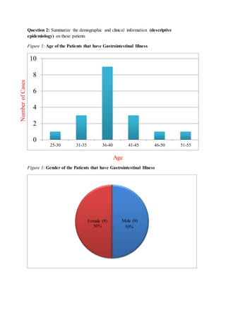 Question 2: Summarize the demographic and clinical information (descriptive
epidemiology) on these patients
Figure 1: Age of the Patients that have Gastrointestinal Illness
Figure 1: Gender of the Patients that have Gastrointestinal Illness
0
2
4
6
8
10
25-30 31-35 36-40 41-45 46-50 51-55
Male (9)
50%
Female (9)
50%
Number
of
Cases
Age
 
