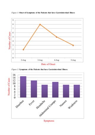 Figure 3: Onset of Symptoms of the Patients that have Gastrointestinal Illness
Figure 3: Symptoms of the Patients that have Gastrointestinal Illness
0
1
2
3
4
5
6
7
8
9
2-Aug 3-Aug 4-Aug 5-Aug
0
2
4
6
8
10
12
14
16
Number
of
Cases
Date of Onset
Number
of
Cases
Symptoms
 