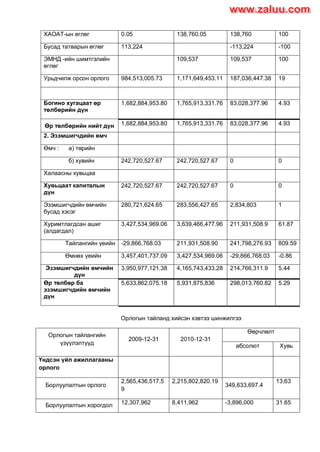 ХАОАТ-ын өглөг 0.05 138,760.05 138,760 100
Бусад татварын өглөг 113,224 -113,224 -100
ЭМНД -ийн шимтгэлийн
өглөг
109,537 109,537 100
Урьдчилж орсон орлого 984,513,005.73 1,171,649,453.11 187,036,447.38 19
Богино хугацаат өр
төлбөрийн дүн
1,682,884,953.80 1,765,913,331.76 83,028,377.96 4.93
Өр төлбөрийн нийт дүн 1,682,884,953.80 1,765,913,331.76 83,028,377.96 4.93
2. Эзэмшигчдийн өмч
Өмч : а) төрийн
б) хувийн 242,720,527.67 242,720,527.67 0 0
Халаасны хувьцаа
Хувьцаат капиталын
дүн
242,720,527.67 242,720,527.67 0 0
Эзэмшигчдийн өмчийн
бусад хэсэг
280,721,624.65 283,556,427.65 2,834,803 1
Хуримтлагдсан ашиг
(алдагдал)
3,427,534,969.06 3,639,466,477.96 211,931,508.9 61.87
Тайлангийн үеийн -29,866,768.03 211,931,508.90 241,798,276.93 809.59
Өмнөх үеийн 3,457,401,737.09 3,427,534,969.06 -29,866,768.03 -0.86
Эзэмшигчдийн өмчийн
дүн
3,950,977,121.38 4,165,743,433.28 214,766,311.9 5.44
Өр төлбөр ба
эзэмшигчдийн өмчийн
дүн
5,633,862,075.18 5,931,875,836 298,013,760.82 5.29
Орлогын тайланд хийсэн хэвтээ шинжилгээ
Орлогын тайлангийн
үзүүлэлтүүд
2009-12-31 2010-12-31
Өөрчлөлт
абсолют Хувь
Үндсэн үйл ажиллагааны
орлого
Борлуулалтын орлого
2,565,436,517.5
9
2,215,802,820.19
349,633,697.4
13,63
Борлуулалтын хорогдол 12,307,962 8,411,962 -3,896,000 31.65
www.zaluu.comwww.zaluu.com
 