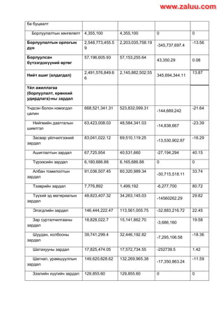 ба буцаалт
Борлуулалтын хөнгөлөлт 4,355,100 4,355,100 0 0
Борлуулалтын орлогын
дүн
2,548,773,455.5
9
2,203,035,758.19
-345,737,697.4
-13.56
Борлуулсан
бүтээгдэхүүний өртөг
57,196,605.93 57,153,255.64
43,350.29 0.08
Нийт ашиг (алдагдал)
2,491,576,849.6
6
2,145,882,502.55
345,694,344.11
13.87
Үйл ажиллагаа
(борлуулалт, ерөнхий
удирдлага)-ны зардал
Үндсэн болон нэмэгдэл
цалин
668,521,341.31 523,832,099.31
-144,689,242
-21.64
Нийгмийн даатгалын
шимтгэл
63,423,008.03 48,584,341.03
-14,838,667
-23.39
Засвар үйлчилгээний
зардал
83,041,022.12 69,510,119.25
-13,530,902.87
-16.29
Ашиглалтын зардал 67,725,954 40,531,660 -27,194,294 40.15
Түрээсийн зардал 6,180,686.88 6,165,686.88 0 0
Албан томилолтын
зардал
91,036,507.45 60,320,989.34
-30,715,518.11
33.74
Тээврийн зардал 7,776,892 1,499,192 -6,277,700 80.72
Түүхий эд материалын
зардал
48,823,407.32 34,263,145.03
-14560262.29
29.82
Элэгдлийн зардал 146,444,222.47 113,561,005.75 -32,883,216.72 22.45
Зар сурталчилгааны
зардал
18,828,022.7 15,141,862.70
-3,686,160
19.58
Шуудан, холбооны
зардал
39,741,299.4 32,446,192.82
-7,295,106.58
-18.36
Шатахууны зардал 17,825,474.05 17,572,734.55 -252739.5 1.42
Шагнал, урамшууллын
зардал
149,620,828.62 132,269,965.38
-17,350,863.24
-11.59
Зээлийн хүүгийн зардал 129,855.60 129,855.60 0 0
www.zaluu.comwww.zaluu.com
 
