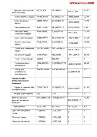Бусдаар гүйцэтгүүлсэн
ажил үйлчилгээ
47,323,479 36,169,960
-11,153,519
-23.57
Хүлээн авалтын зардал 13,455,378.40 10,399,277.34 -3,056,101.06 -22.71
Бэлэг дурсгалын
зардал
28,890,783.74 24,636,847.76
-4,253,935.98
-14.72
Хэвлэлийн зардал 43,871,218.61 42,396,706.73 -1,474,511.88 -3.36
Хөд эрүүл мэнд
хамгааллын зардал
4,266,683.66 2,833,383.66
-1,433,300
-33.59
Бичиг хэргийн зардал 41,556,277.14 31,340,427.70 -10,215,849.44 -24.58
Сургалт семинарын
зардал
9,146,475.16 7,443,476.66
-1,702,998.5
-18.62
Тусгай арга хэмжээний
зардал
202,742,404.85 180,439,164.82
-22,303,240.03
-11
Хангамжийн зардал 1,796,970.67 752,632,88 -1,044,337.79 -58.12
Төсөвт төлсөн татвар 660,000 660,000 0 0
Үйл ажиллагааны
зардлын дүн
1,802,828,193.1
8
1,432,900,727.19
-369,927,465.99
-20.52
Үндсэн үйл
ажиллагааны
ашиг/Алдагдал
688,748,656.48 712,981,775.36
24,233,118.88
0.35
Үндсэн бус үйл
ажиллагааны ашиг
(алдагдал)
Торгууль, хөнгөлөлтийн
ашиг (алдагдал)
72,972,798.17 56,936,889.70
-16,035,908.47
-21.98
Ногдол ашгийн орлого 0.00 0.00 0 0
Валютын ханшийн
өөрчлөлтөөс үүссэн
алдагдал
-621,588,097.28 -358,268,067.11
263,320,030.17
-42.36
Бусадорлого 61,242,300 57,132,300 -4,110,000 -6.7
Олон улсын гишүүний
татвар
-1,283,480 -1,283,480
0
0
Патентын зардал -1,764,090 -1,764,090 0 0
Үзэсгэлэнгийн зардал -1,565,200 -1,565,200 0 0
www.zaluu.comwww.zaluu.com
 