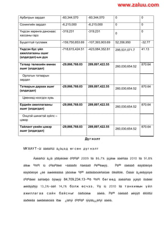 Арбитрын зардал -60,344,570 -60,344,570 0 0
Сонингийн зардал -6,215,000 -6,215,000 0 0
Үндсэн хөрөнгө данснаас
хассаны гарз
-319,231 -319,231
0
0
Буцалтгүй тусламж -159,750,853.69 -107,393,903.69 52,356,950 -32.77
Үндсэн бус үйл
ажиллагааны ашиг
(алдагдал)-ын дүн
-718,615,424.51 -423,084,352.81 295,531,071.7 41.13
Татвар төлөхийн өмнөх
ашиг (алдагдал)
-29,866,768.03 289,897,422.55
260,030,654.52
870.64
Орлогын татварын
зардал
Татварын дараах ашиг
(алдагдал)
-29,866,768.03 289,897,422.55
260,030,654.52
870.64
Цөөнхөд ноогдох хувь
Ердийн ажиллагааны
ашиг (алдагдал)
-29,866,768.03 289,897,422.55
260,030,654.52
870.64
Онцгой шинжтэй зүйлс –
цэвэр
Тайлант үеийн цэвэр
ашиг (алдагдал)
-29,866,768.03 289,897,422.55
260,030,654.52
870.64
Дүг нэлт
МҮХАҮТ-ûí áàëàíñûí á¿òцэ д өг с өн дү г нэ лт
Áàëàíñûí ä¿íä ýðãýëòèéí õºðºíãº 2009 îíä 86.7% ýçýëæ áàéñíàà 2010 îíä 91.8%
áîëæ ºññºí íü òºëáºðèéí ÷àäâàðò ñàéíààð íºëººëæýý. Íºãºº òàëààð èäýâõèòýé
èäýâõèòýé ¿éë àæèëëàãàà ÿâóóëæ ºðºº áàðàãäóóëñàíòàé õîëáîîòîé. Óäààí ã¿éëãýýòýé
õºðºíãèéí àáñàëþò õýìæýý 84,709,234.13-ººð ºññºí бөг өөд áàëàíñàä ýçëýõ õóâèéí
æèíãýýðýý 13,3%-ààñ 14,1% болж өс ч ээ . Ýíý íü 2010 îíä т анх имын ү йл
ажиллаг аа с айн байс ныг õàðóóëæ áàéíà. Íºãºº òàëààð øèíýýð êîíòîðûí
áàðèëãà àøèãëàëòàíä îðæ ¿íäñýí õºðºíãº íýìýãä¿¿ëñýí áàéíà.
www.zaluu.comwww.zaluu.com
 
