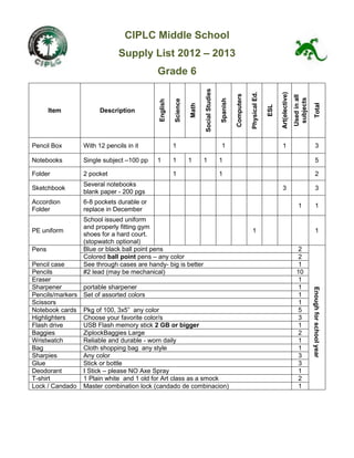 CIPLC Middle School
                               Supply List 2012 – 2013
                                           Grade 6




                                                                       Social Studies




                                                                                                              Physical Ed.



                                                                                                                                   Art(elective)
                                                                                                  Computers




                                                                                                                                                   Used in all
                                                                                                                                                    subjects
                                                                                        Spanish
                                                      Science
                                            English




                                                                                                                                                                     Total
                                                                Math




                                                                                                                             ESL
       Item             Description




Pencil Box        With 12 pencils in it               1                                 1                                           1                                  3

Notebooks         Single subject –100 pp   1          1         1      1                1                                                                              5

Folder            2 pocket                            1                                 1                                                                              2
                  Several notebooks
Sketchbook                                                                                                                          3                                  3
                  blank paper - 200 pgs
Accordion         6-8 pockets durable or
                                                                                                                                                      1                1
Folder            replace in December
                  School issued uniform
                  and properly fitting gym
PE uniform                                                                                                    1                                                        1
                  shoes for a hard court.
                  (stopwatch optional)
Pens              Blue or black ball point pens                                                                                                       2
                  Colored ball point pens – any color                                                                                                 2
Pencil case       See through cases are handy- big is better                                                                                          1
Pencils           #2 lead (may be mechanical)                                                                                                        10
Eraser                                                                                                                                                1
Sharpener         portable sharpener                                                                                                                  1


                                                                                                                                                                 Enough for school year
Pencils/markers   Set of assorted colors                                                                                                              1
Scissors                                                                                                                                              1
Notebook cards    Pkg of 100, 3x5” any color                                                                                                          5
Highlighters      Choose your favorite color/s                                                                                                        3
Flash drive       USB Flash memory stick 2 GB or bigger                                                                                               1
Baggies           ZiplockBaggies Large                                                                                                                2
Wristwatch        Reliable and durable - worn daily                                                                                                   1
Bag               Cloth shopping bag any style                                                                                                        1
Sharpies          Any color                                                                                                                           3
Glue              Stick or bottle                                                                                                                     3
Deodorant         I Stick – please NO Axe Spray                                                                                                       1
T-shirt           1 Plain white and 1 old for Art class as a smock                                                                                    2
Lock / Candado    Master combination lock (candado de combinacion)                                                                                    1
 